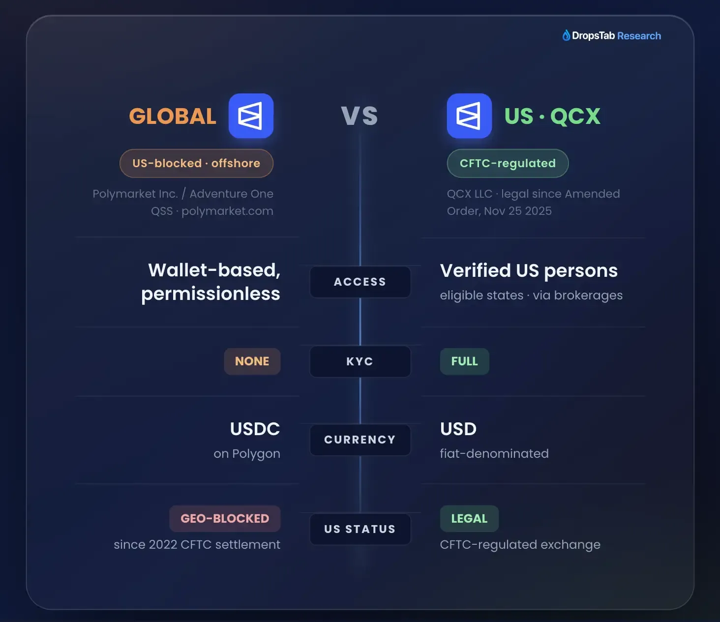 Polymarket Global versus Polymarket US comparison: KYC, currency, and US access status side by side