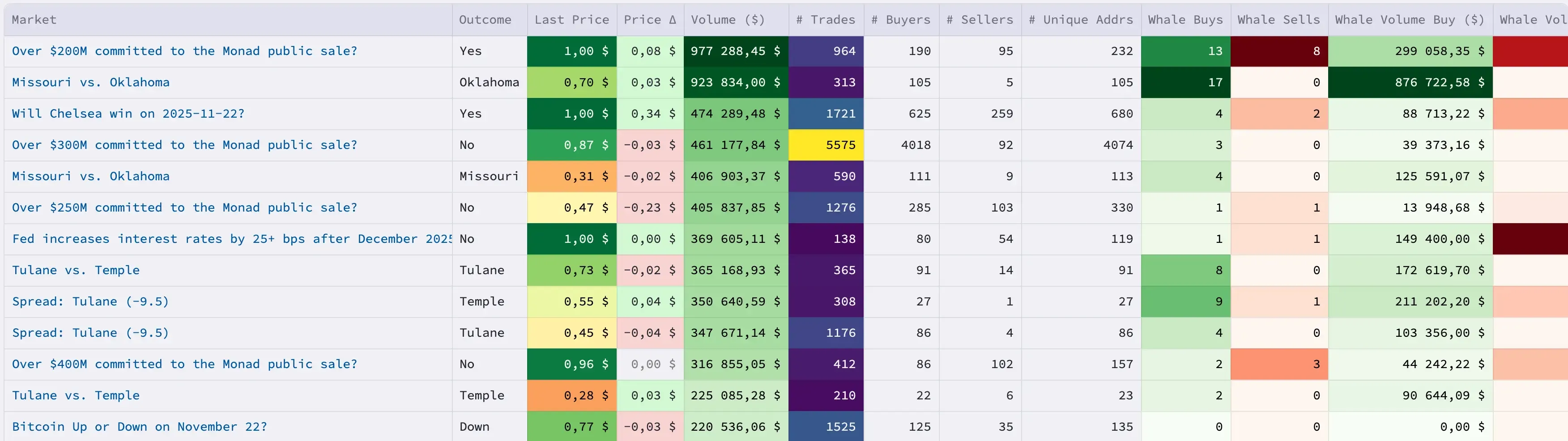 Polymarket potential insiders dashboard