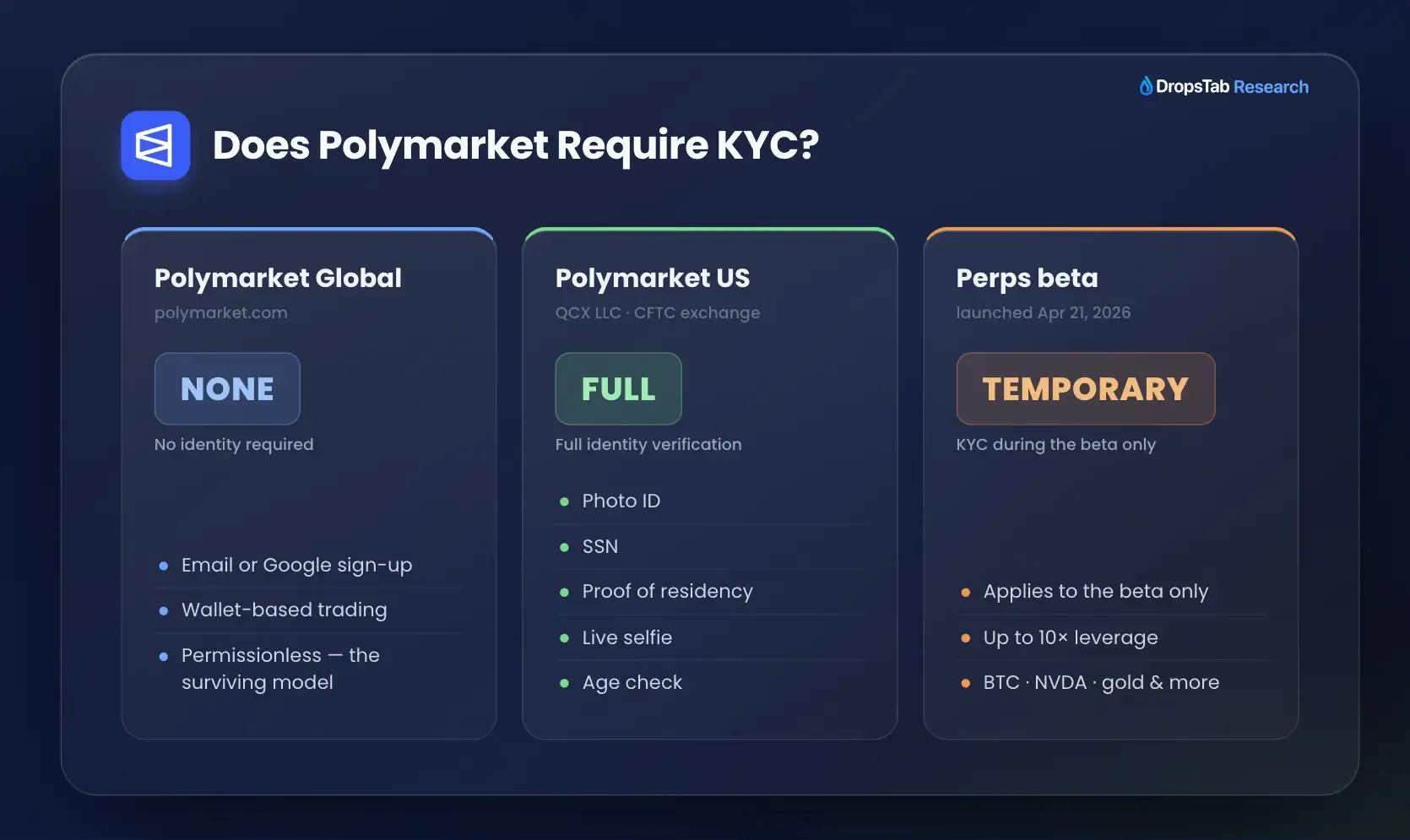 Polymarket KYC requirements across three contexts: Global no KYC, US QCX full KYC, and the Perps beta temporary KYC