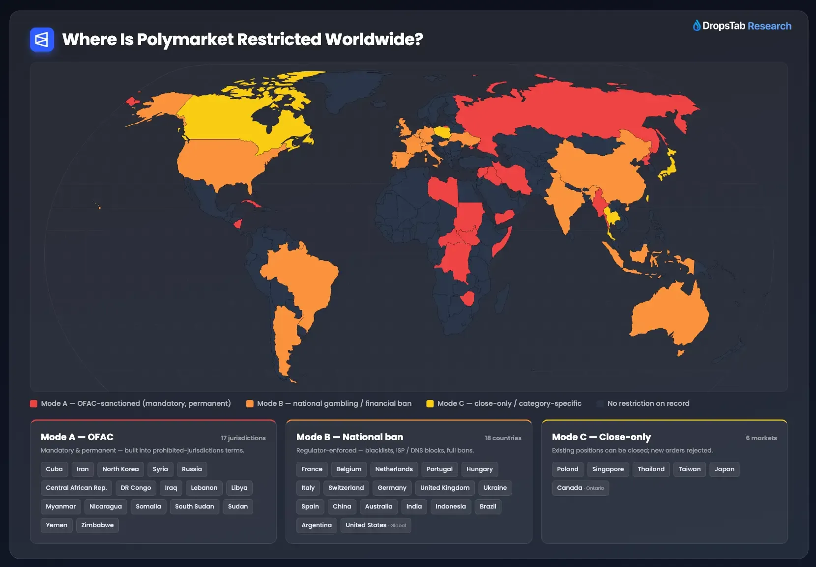 World map of Polymarket restrictions grouped by three modes: OFAC sanctions, national gambling bans, and close-only limits