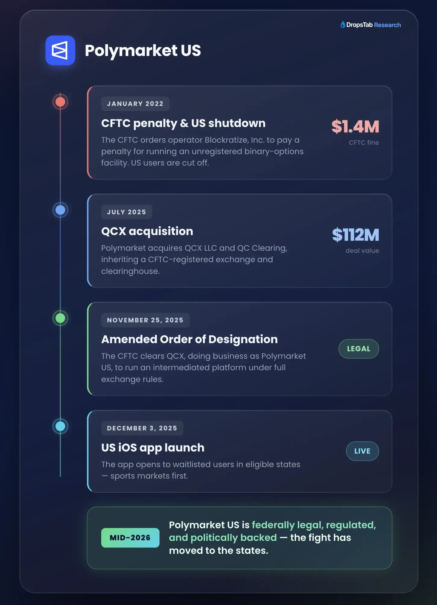 Polymarket US regulatory timeline from the 2022 CFTC settlement to the November 2025 Amended Order of Designation