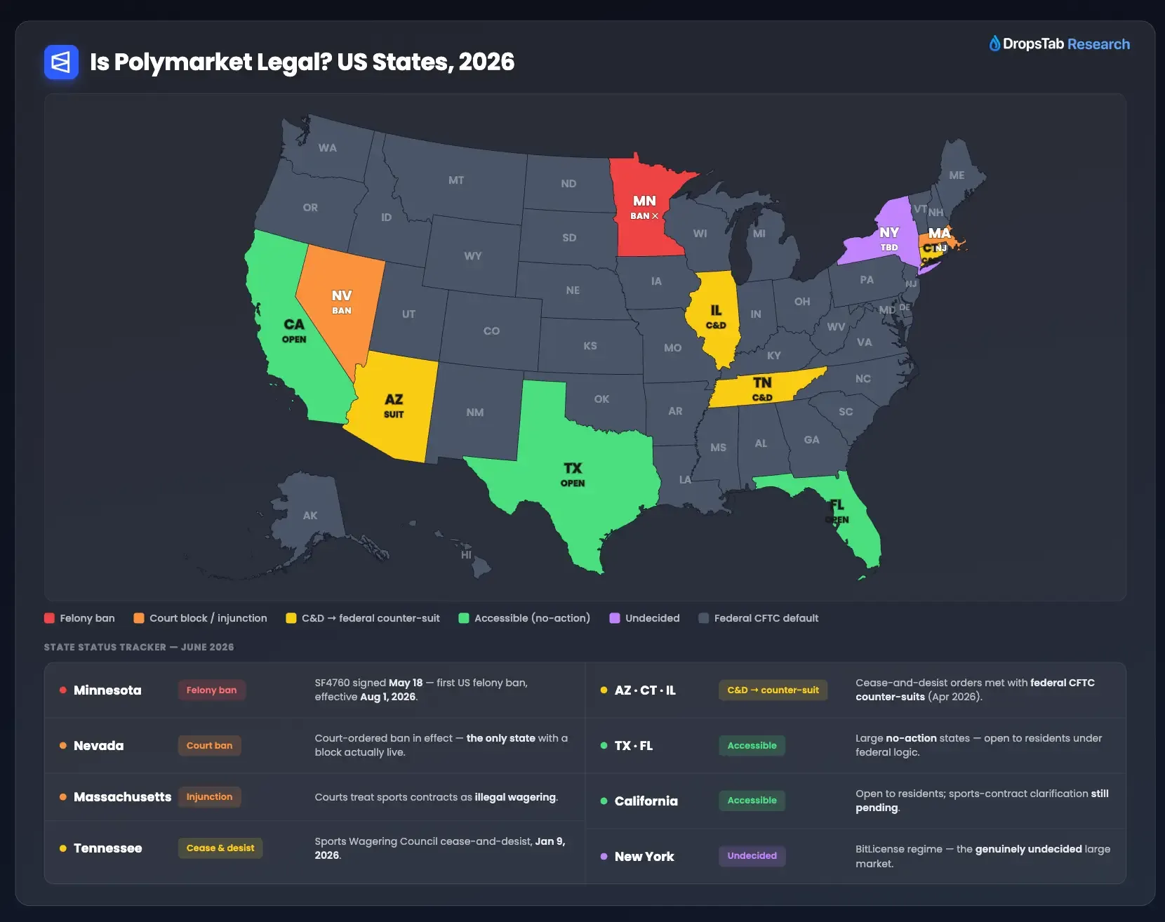 US map of state actions against prediction markets, with Minnesota's felony ban and Nevada's court-ordered ban highlighted