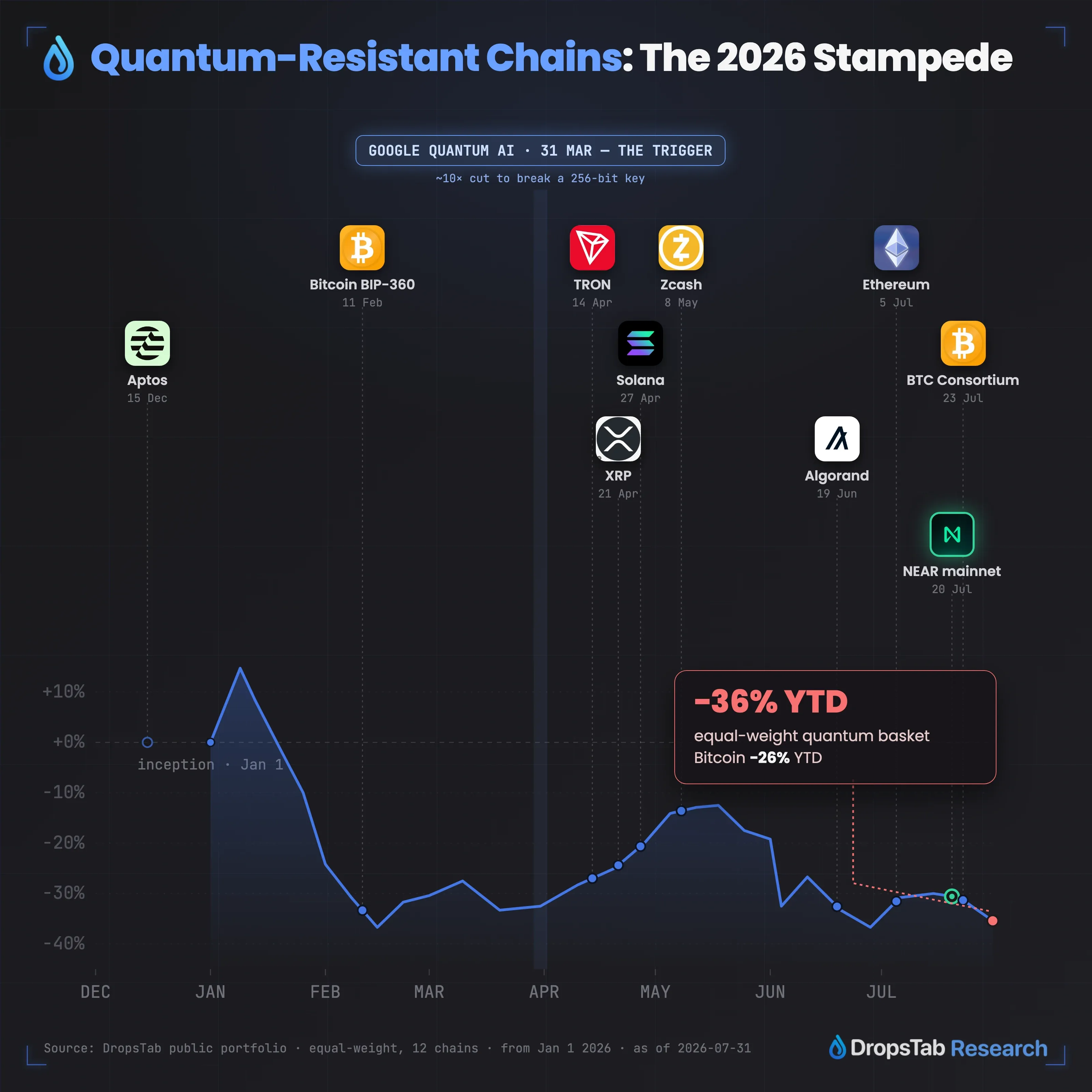 Post-quantum announcement timeline: Google's March 2026 threshold triggered a four-month chain stampede