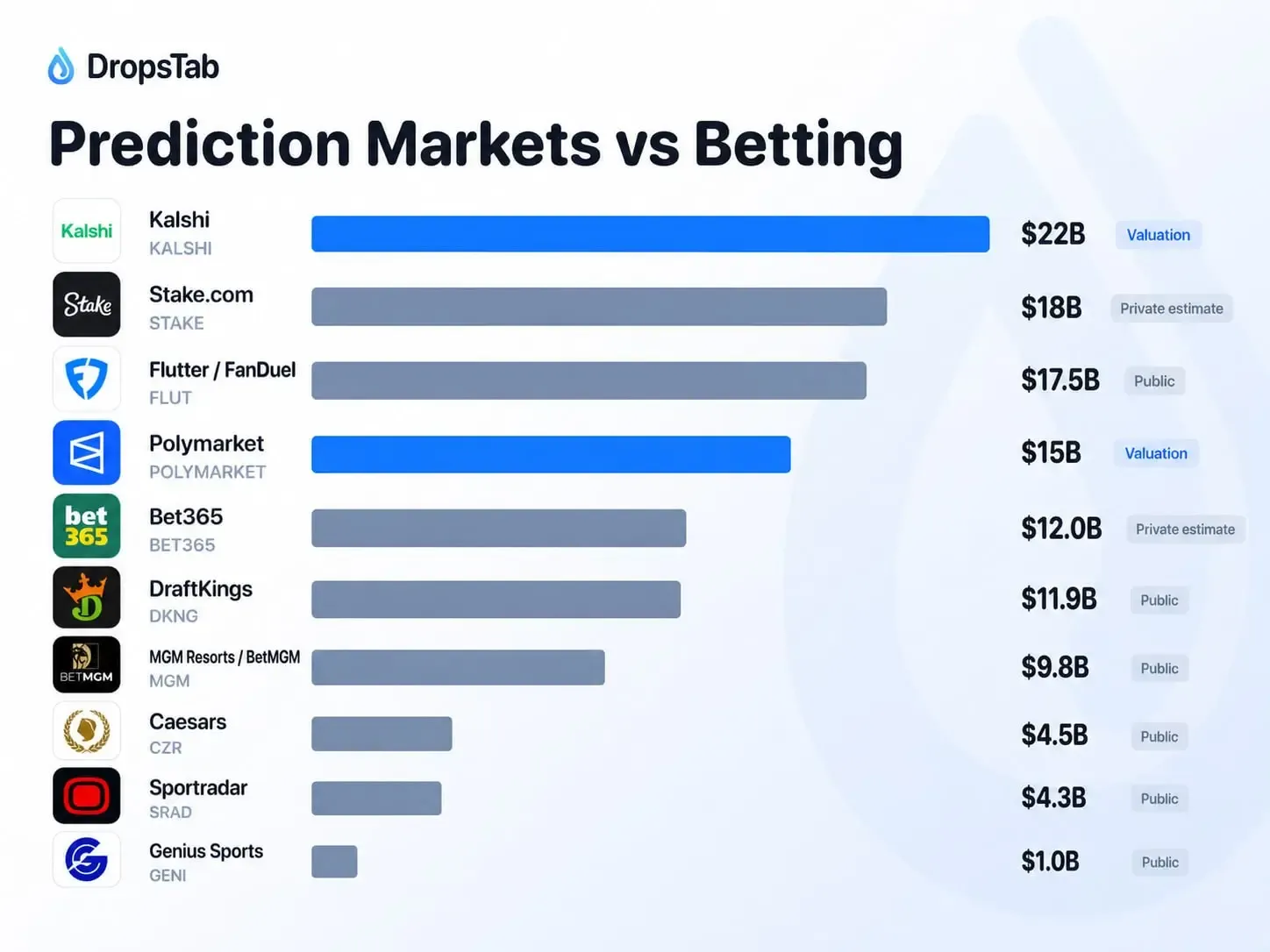 Prediction markets vs betting industry valuations May 2026: Kalshi $22B, Polymarket $15B, DraftKings $11.9B