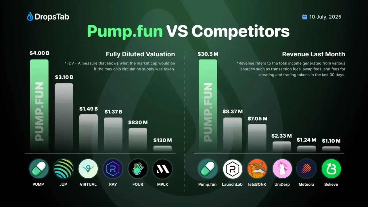 Pump.fun PUMP Token Sale Goes Live with $600M Raise Target