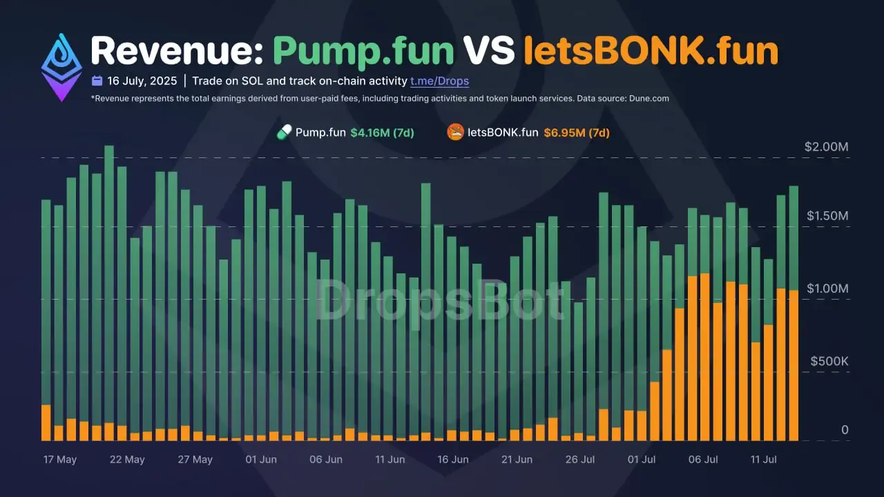 Revenue comparison chart between Pump.fun and LetsBONK.fun (May–July 2025)