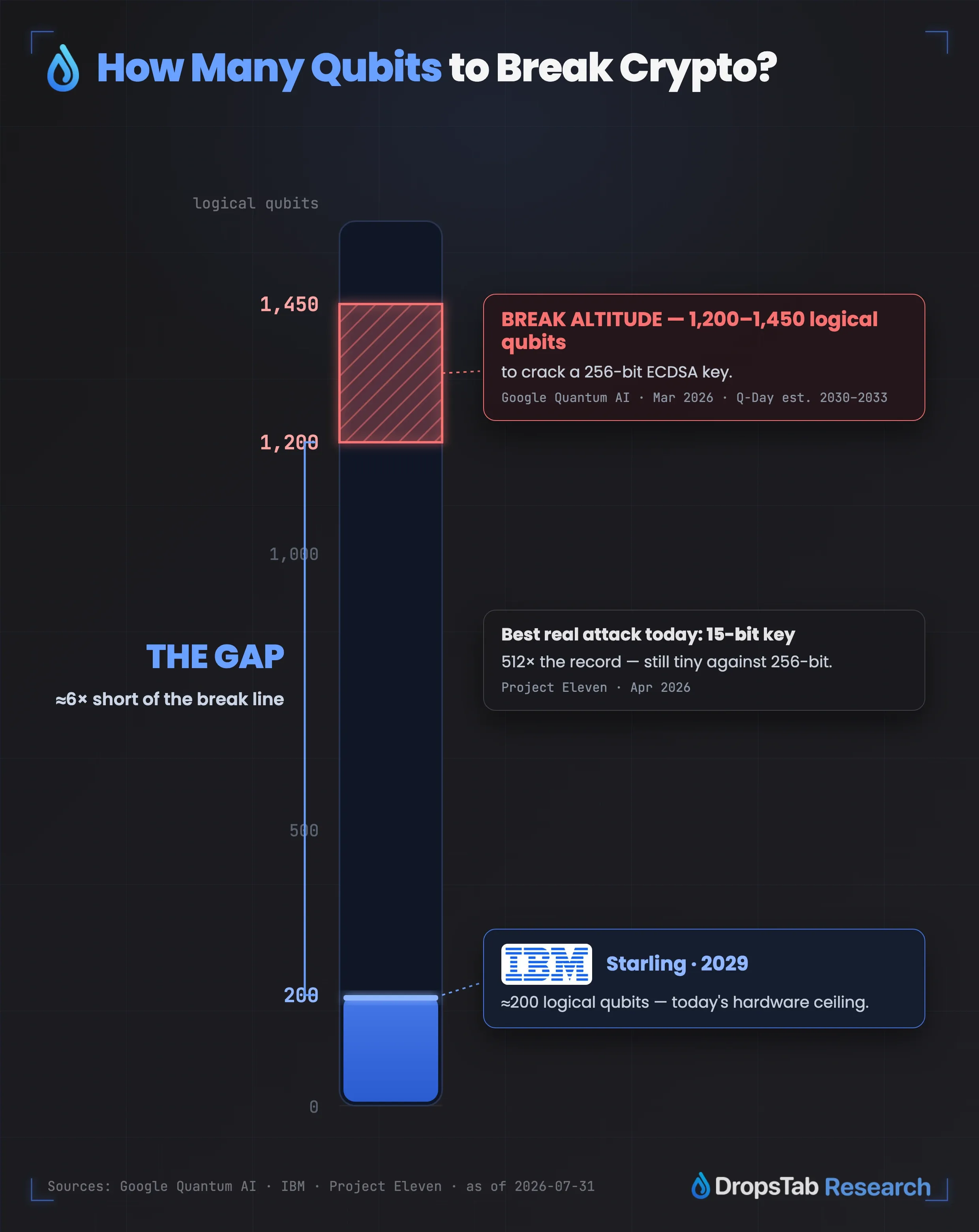 Breaking a crypto key needs 1,200โ1,450 logical qubits; IBM's 2029 chip targets about 200