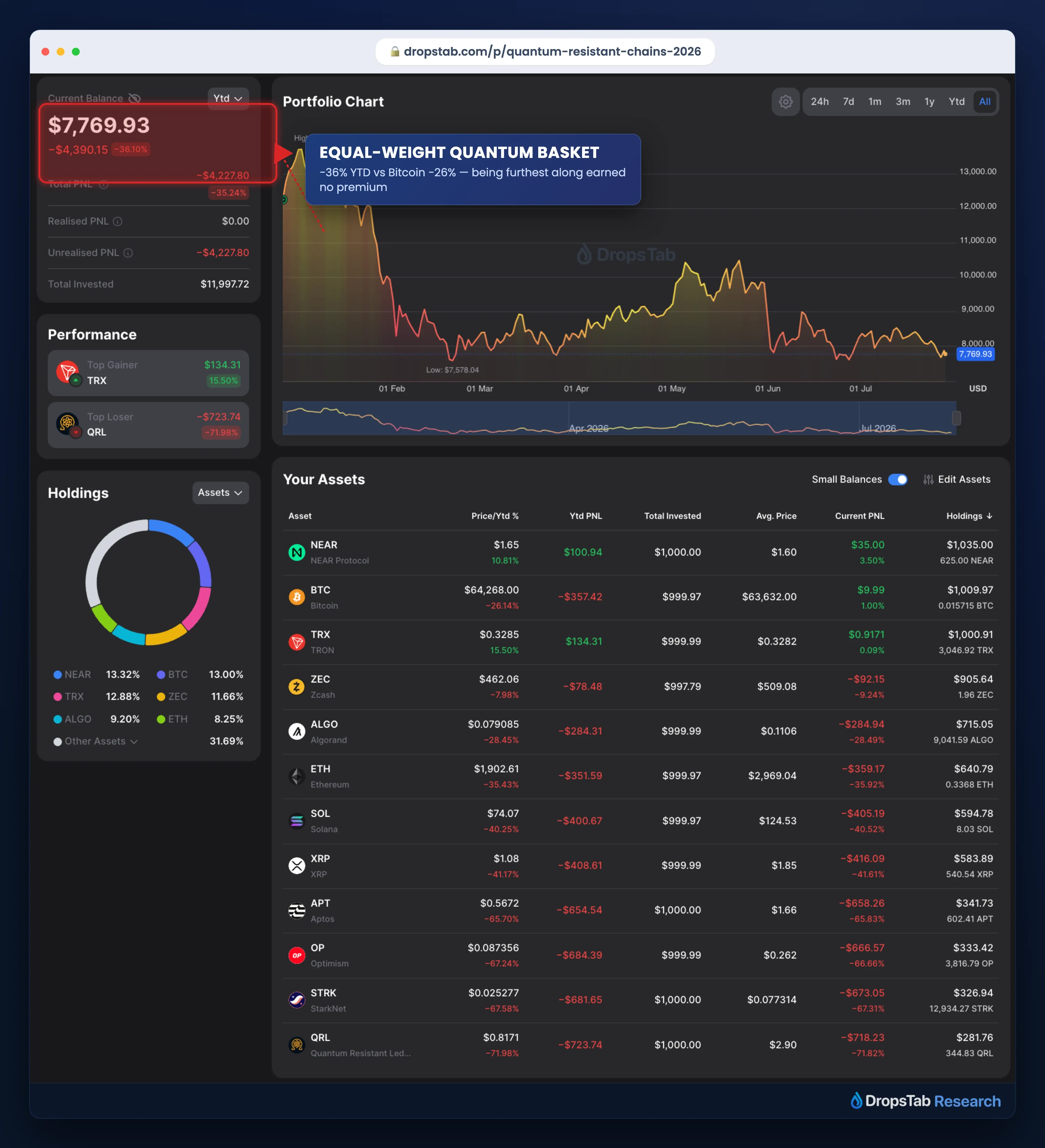 DropsTab portfolio โ equal-weighted quantum-resistant basket down 36% YTD versus Bitcoin's 26% (as of 2026-07-31)
