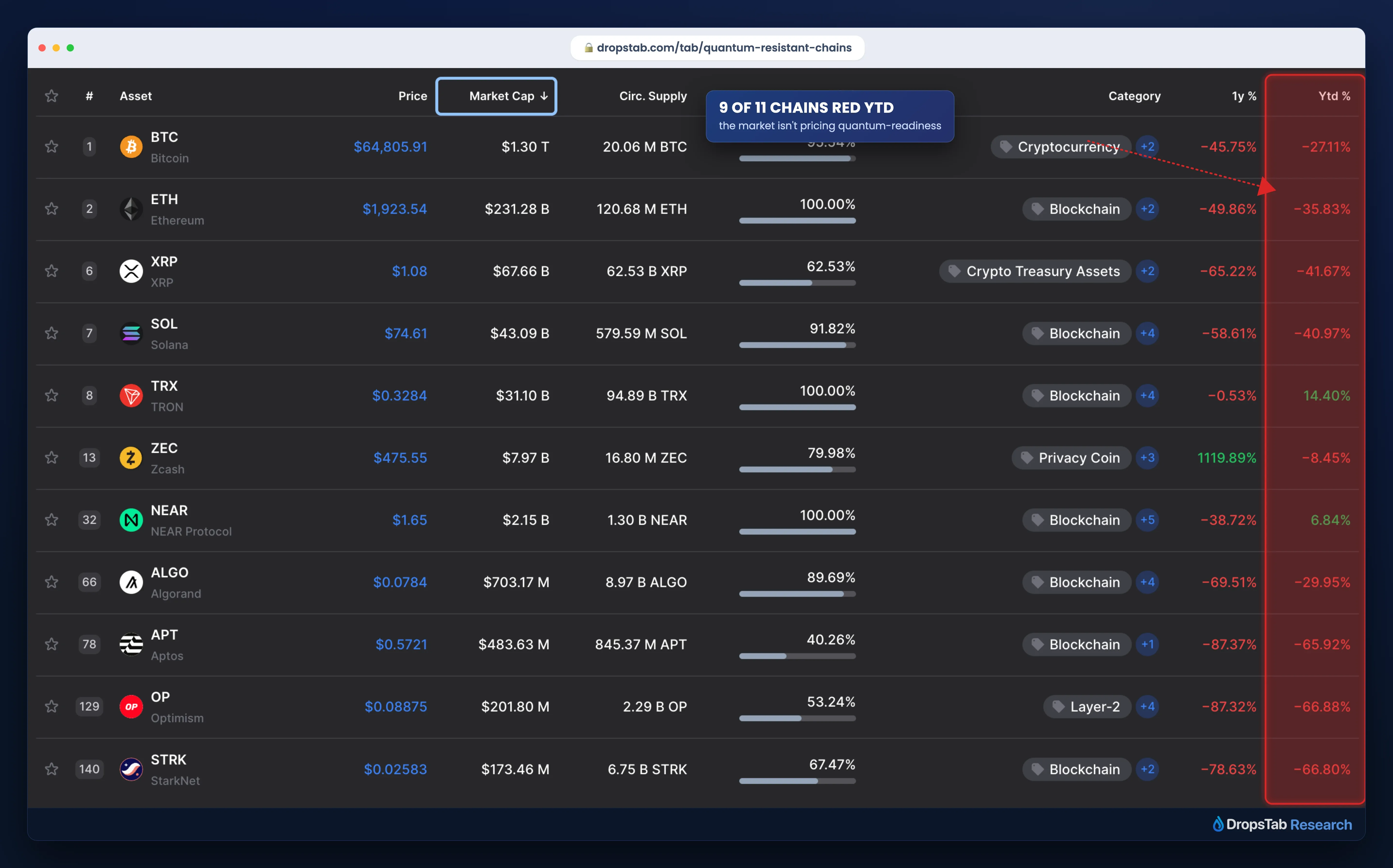 DropsTab custom tab โ 11 quantum-migrating chains by market cap and performance, 9 of 11 red year-to-date