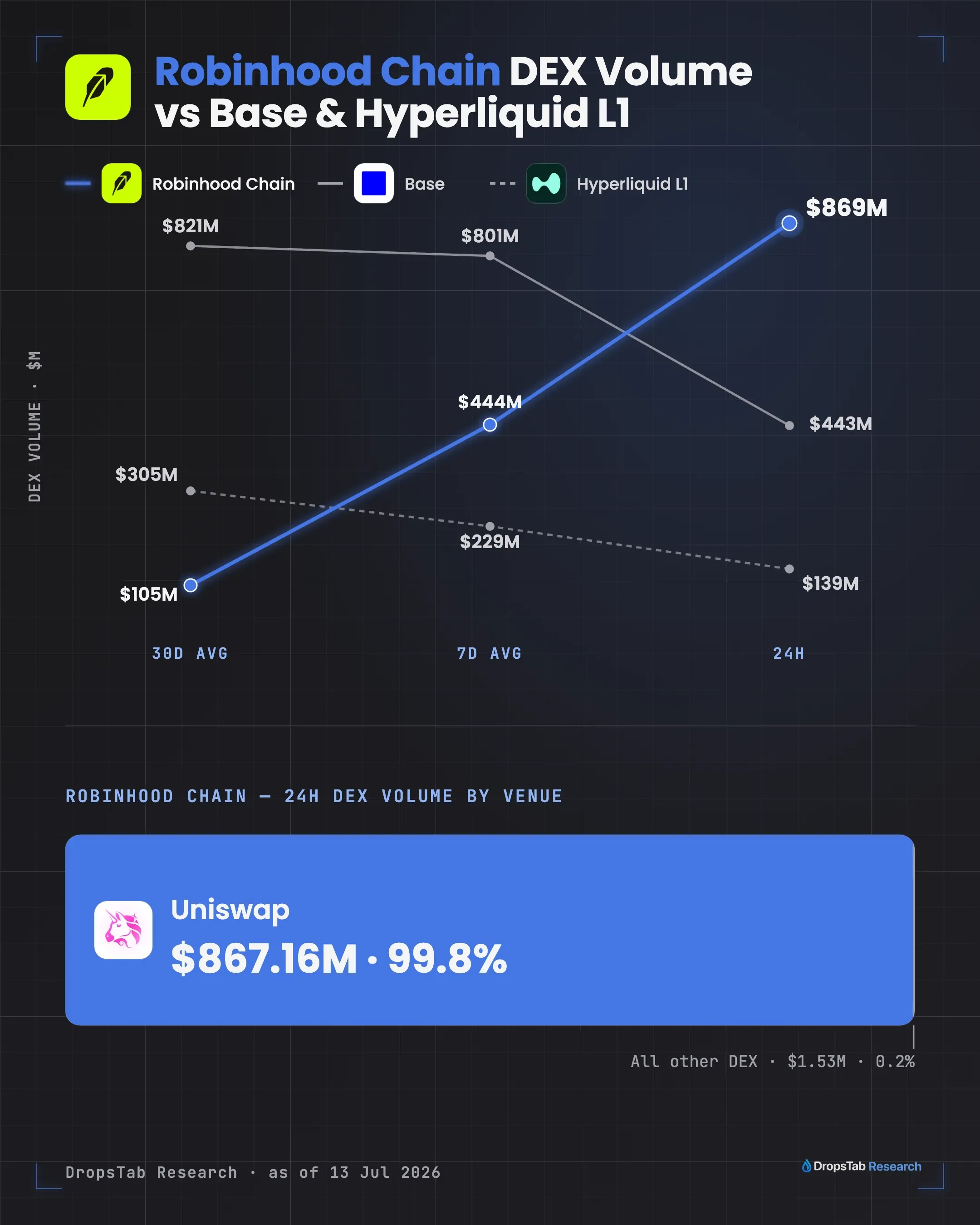 Robinhood Chain DEX volume 30D/7D/24H vs Base and Hyperliquid L1, with $867.16M (99.8%) of the 24H total through one Uniswap venue, as of 13 Jul 2026
