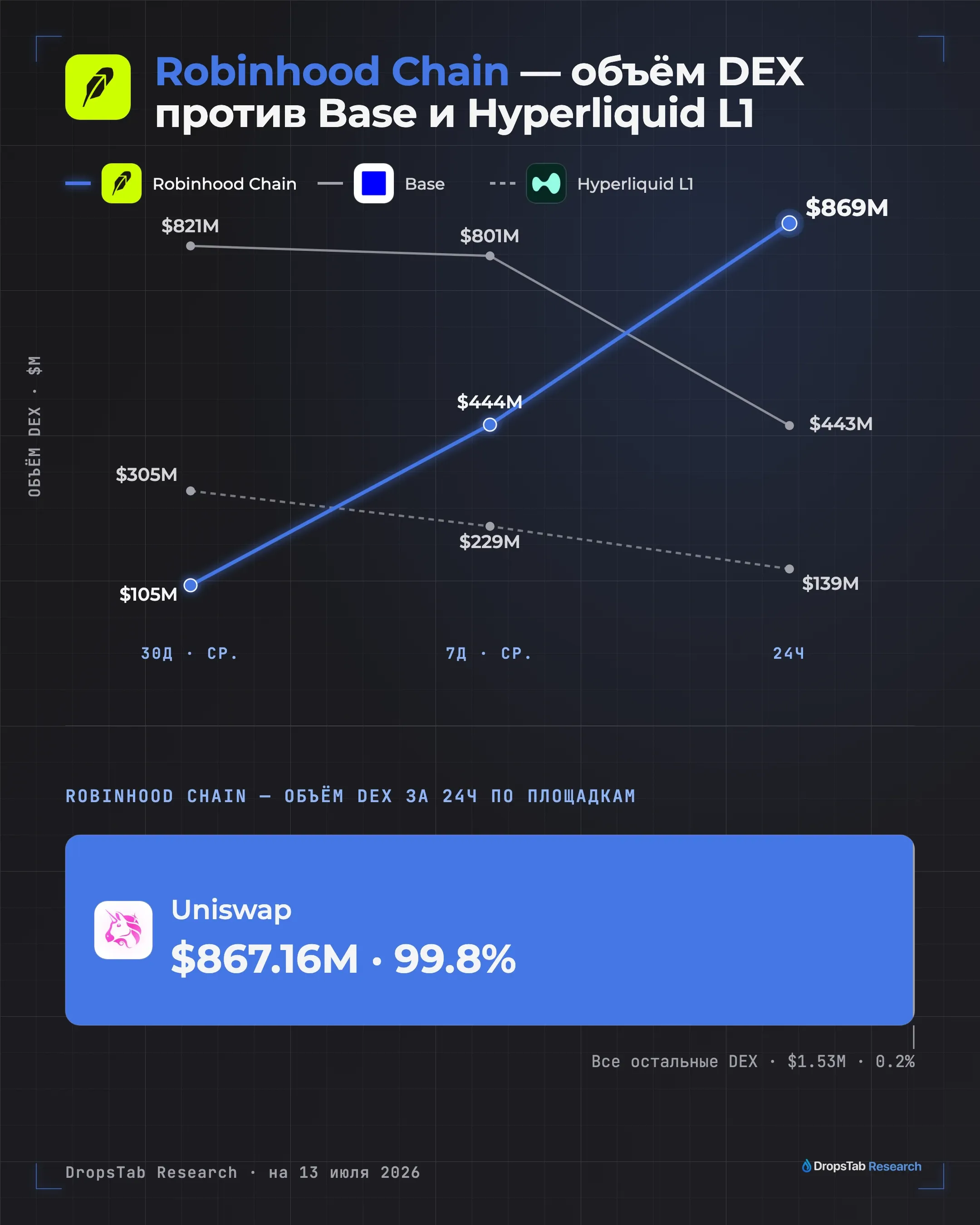 99.8% DEX-объёма Robinhood Chain ($867.16M из $869M) — через один деплой Uniswap, DropsTab Research