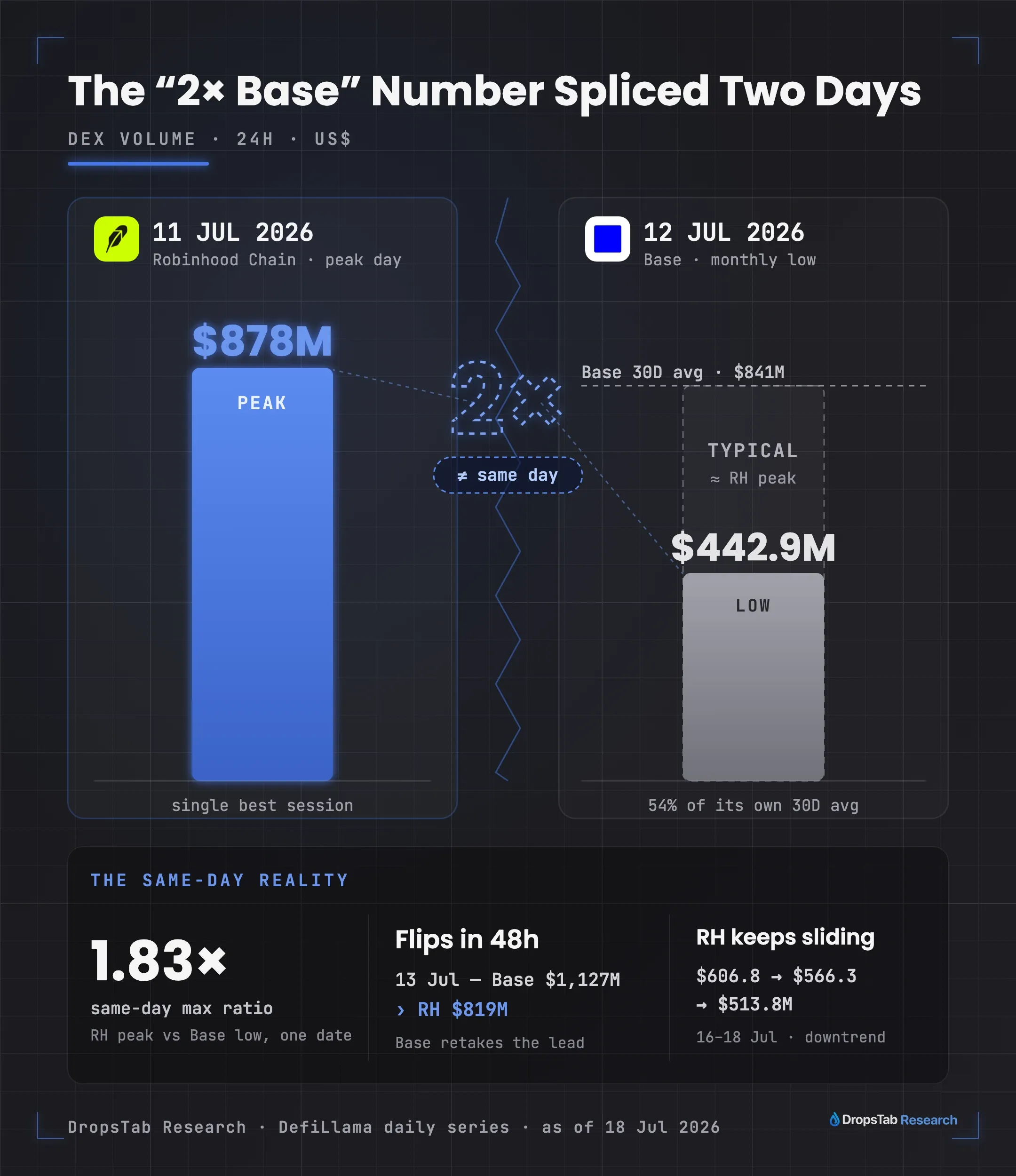 Robinhood Chain 11 Jul peak vs Base 12 Jul trough — how the 2x claim spliced two days; same-day max 1.83x