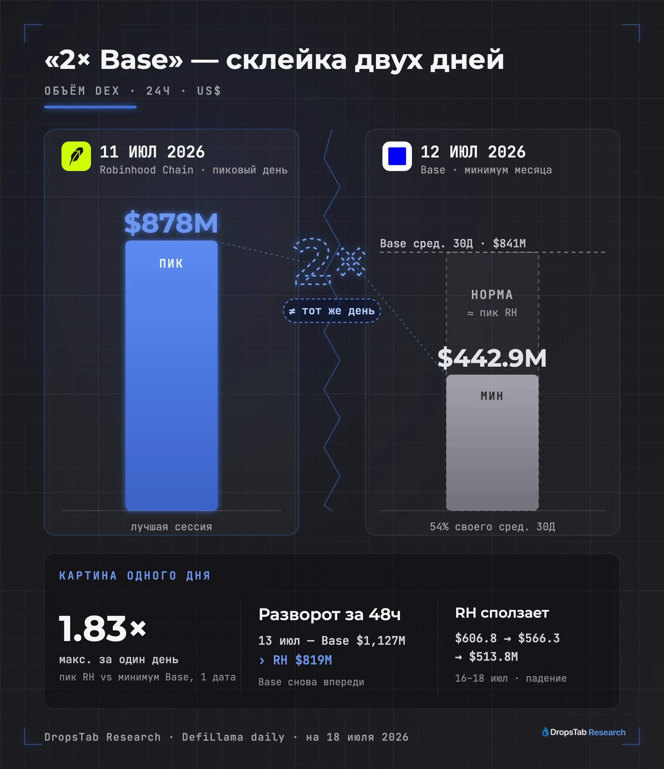 Склейка пик-против-дна: $878M Robinhood Chain 11 июля против $442.9M Base 12 июля — откуда мнимое 2×