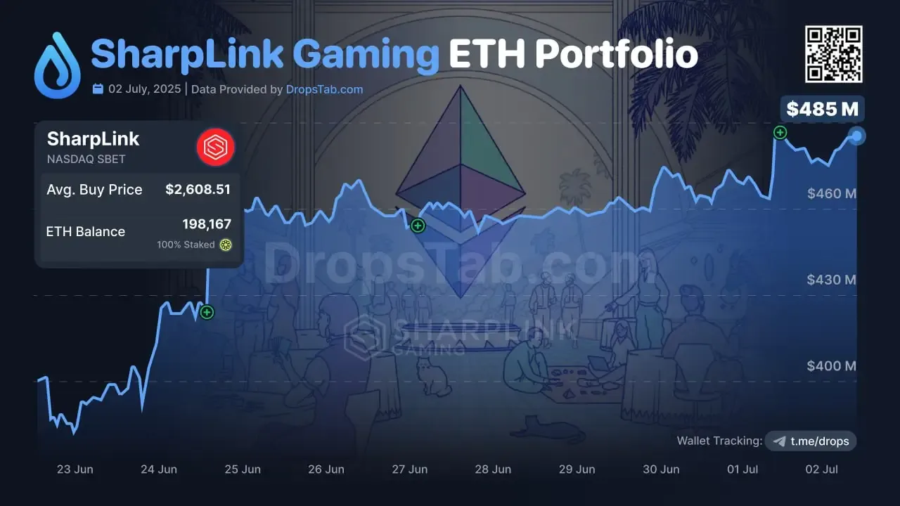 SharpLink Gaming Amasses 198,167 ETH, Becomes Largest Public Ethereum Holder