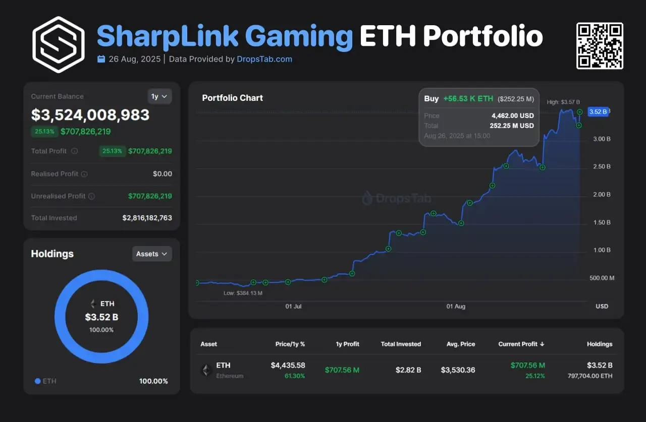 SharpLink Gaming ETH portfolio chart showing $3.52B holdings and 25% unrealized profit