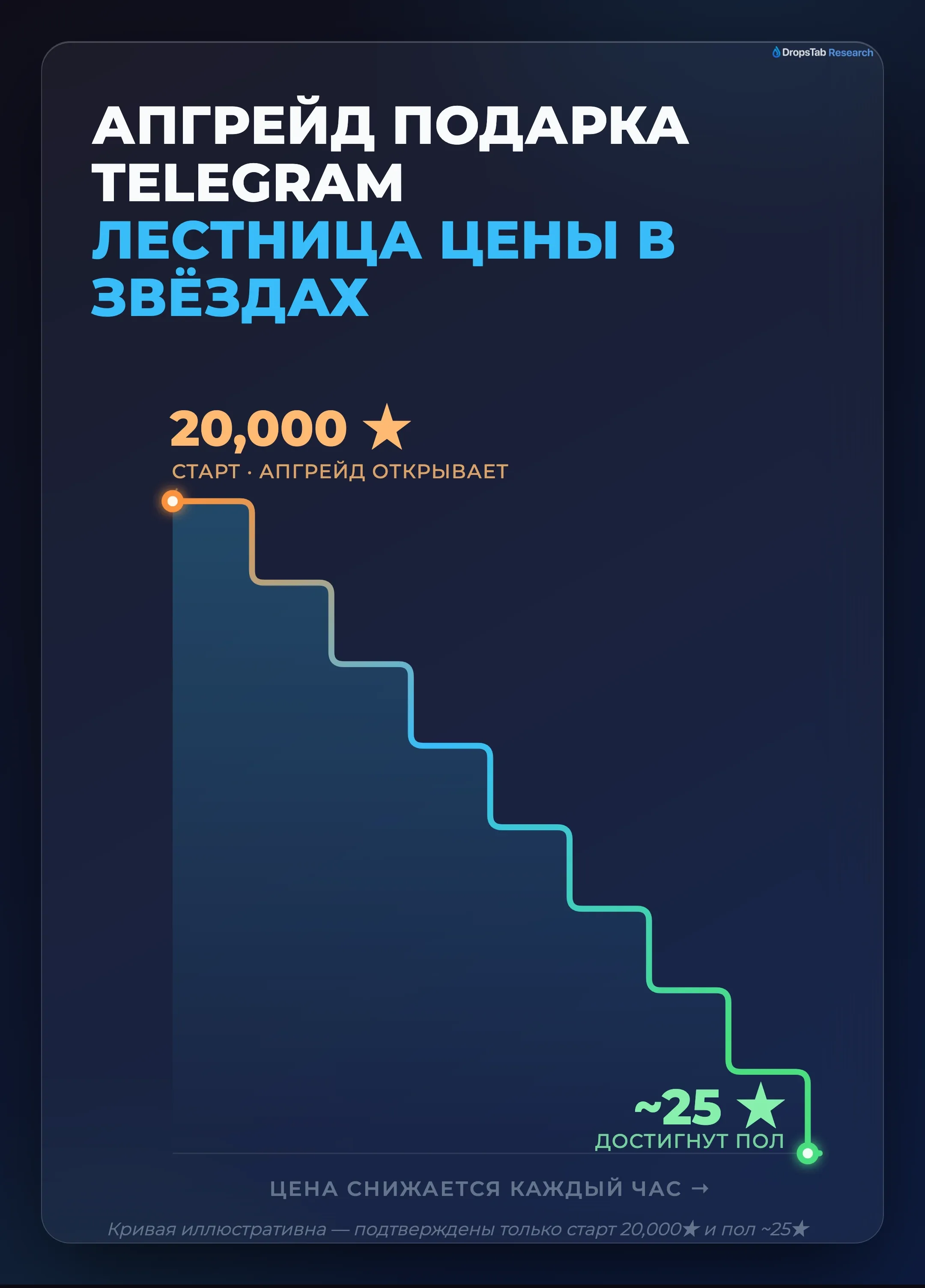 Интерфейс апгрейда подарка Telegram: цена в звёздах и случайные коллекционные трейты