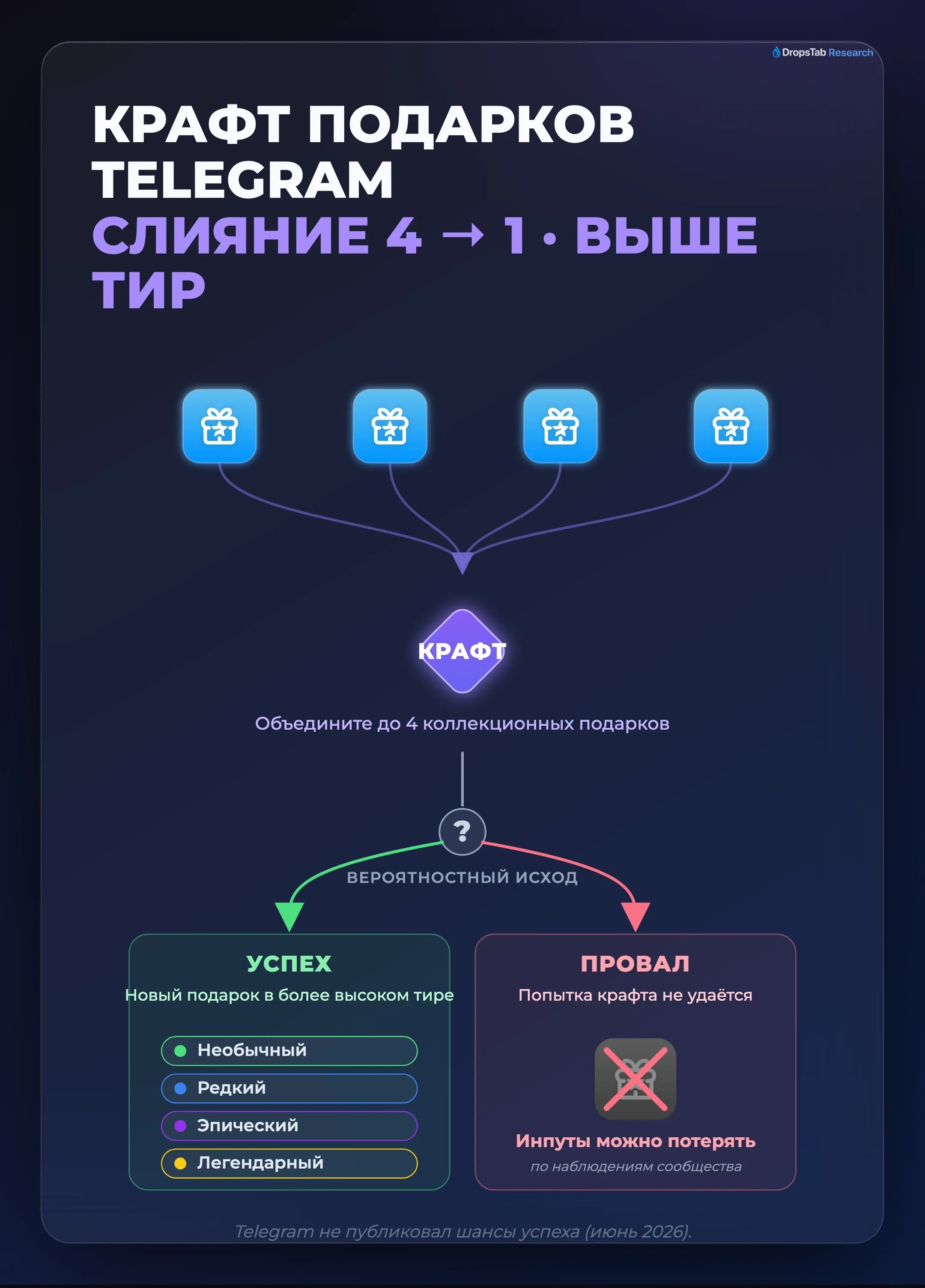 Крафт подарков Telegram: комбинирование до четырёх подарков в более высокий тир редкости