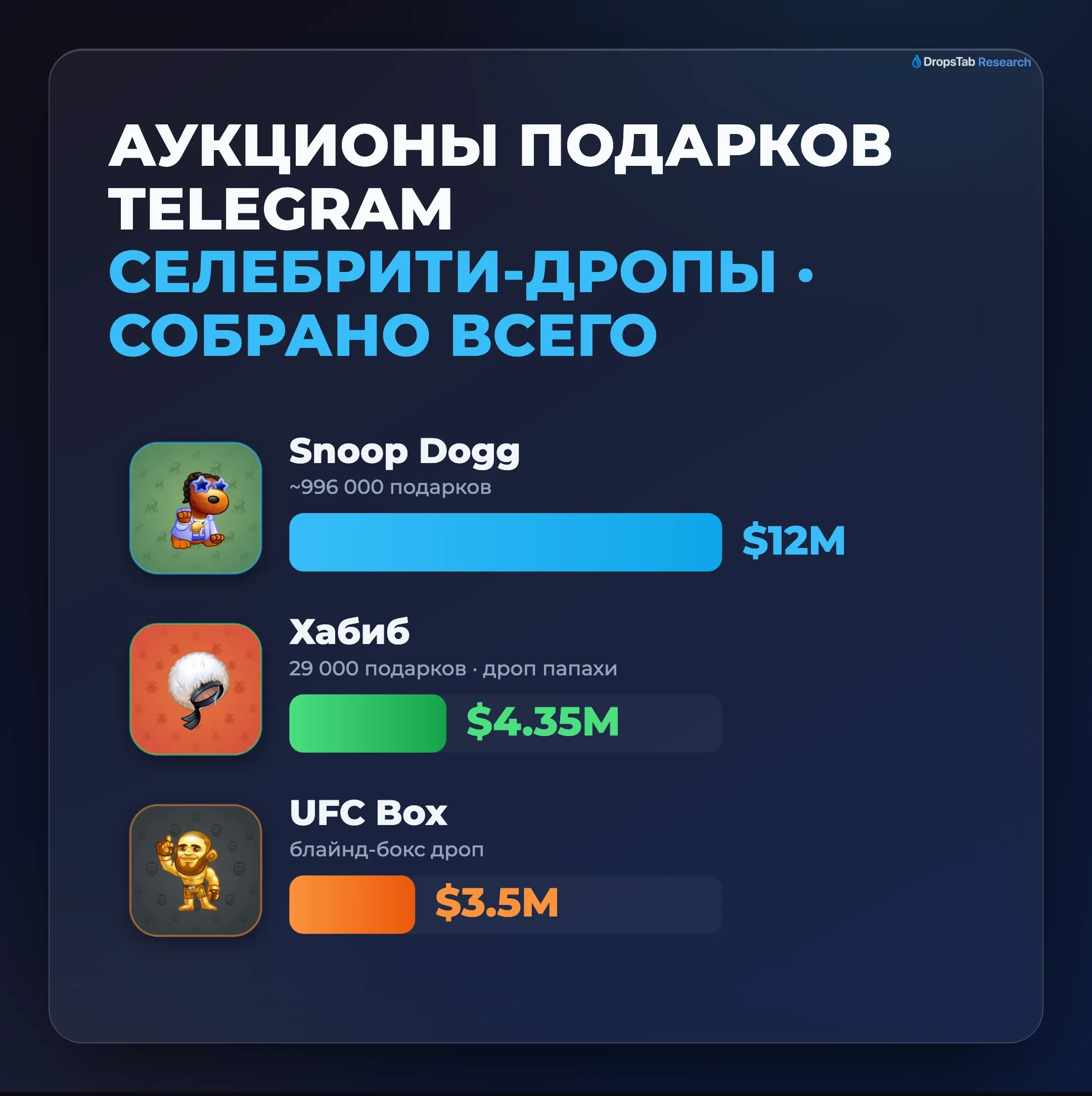 Селебрити-дропы подарков Telegram — аукционы Snoop Dogg и UFC как TON NFT