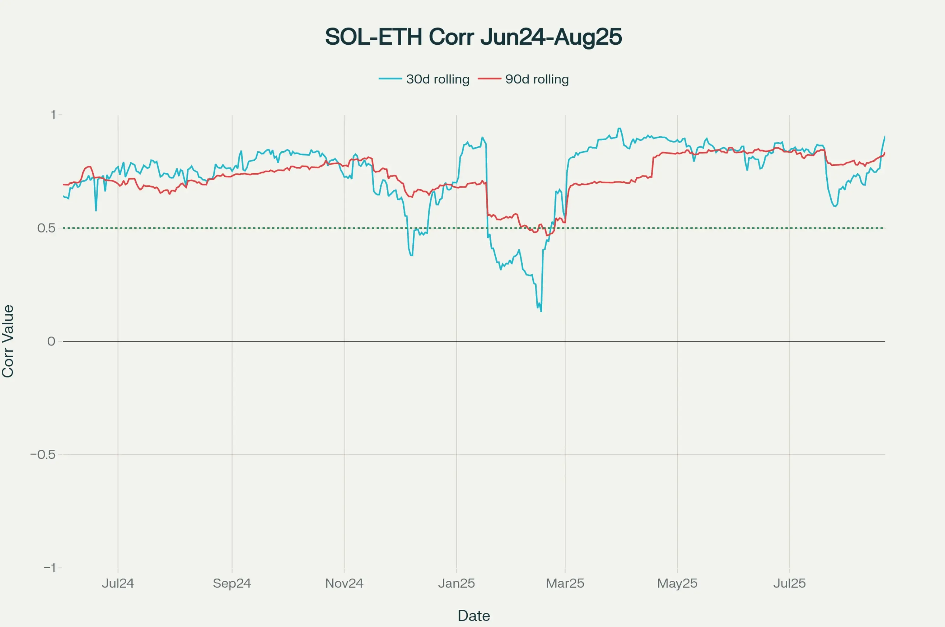 solana-ethereum-correlation-1.webp