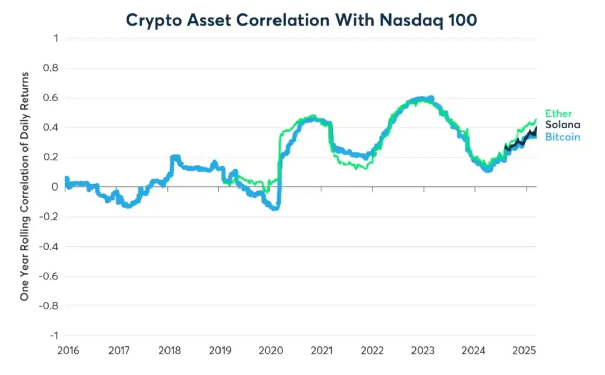 solana-ethereum-correlation-4.webp