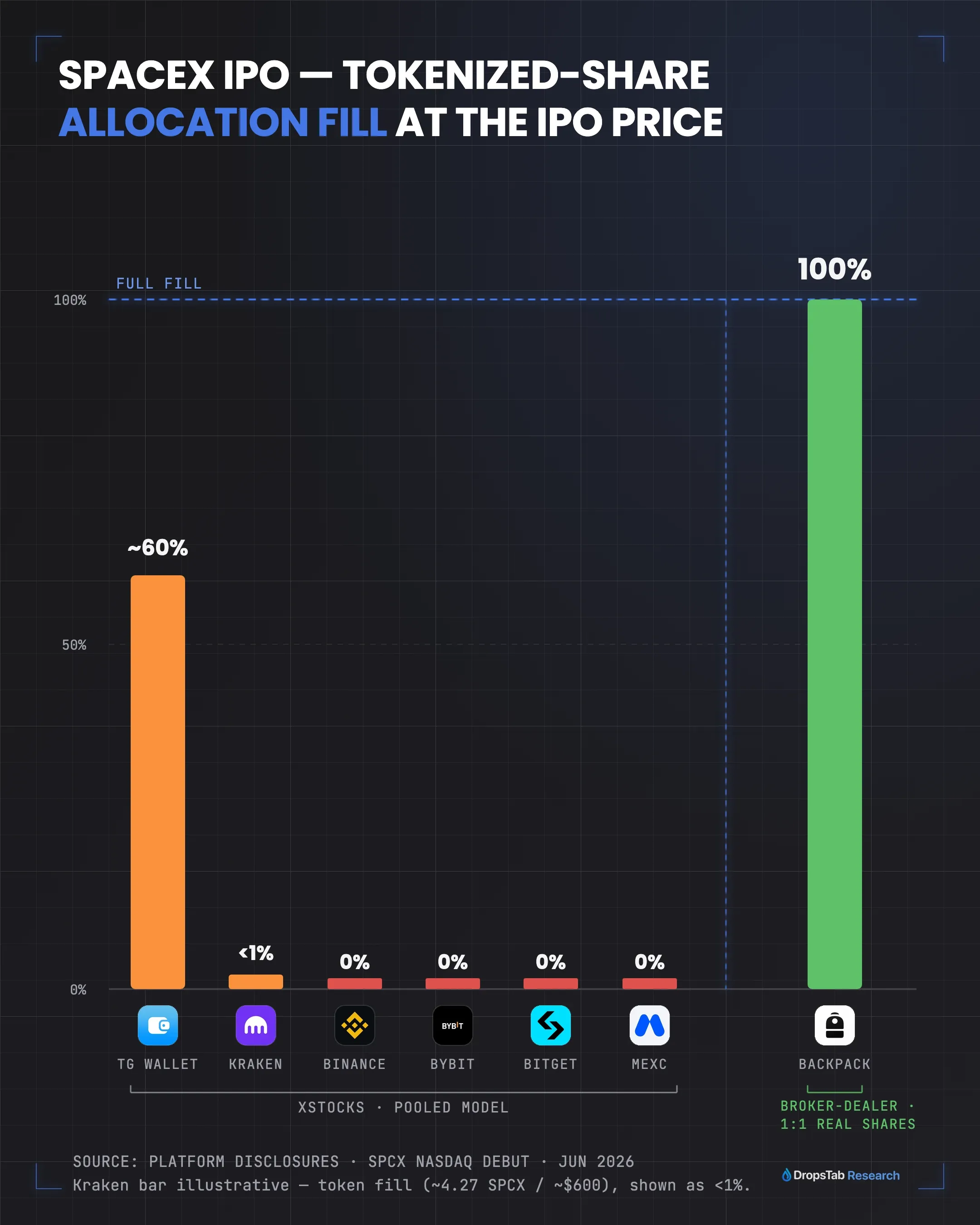 SpaceX IPO tokenized-share allocation fill by platform, June 2026