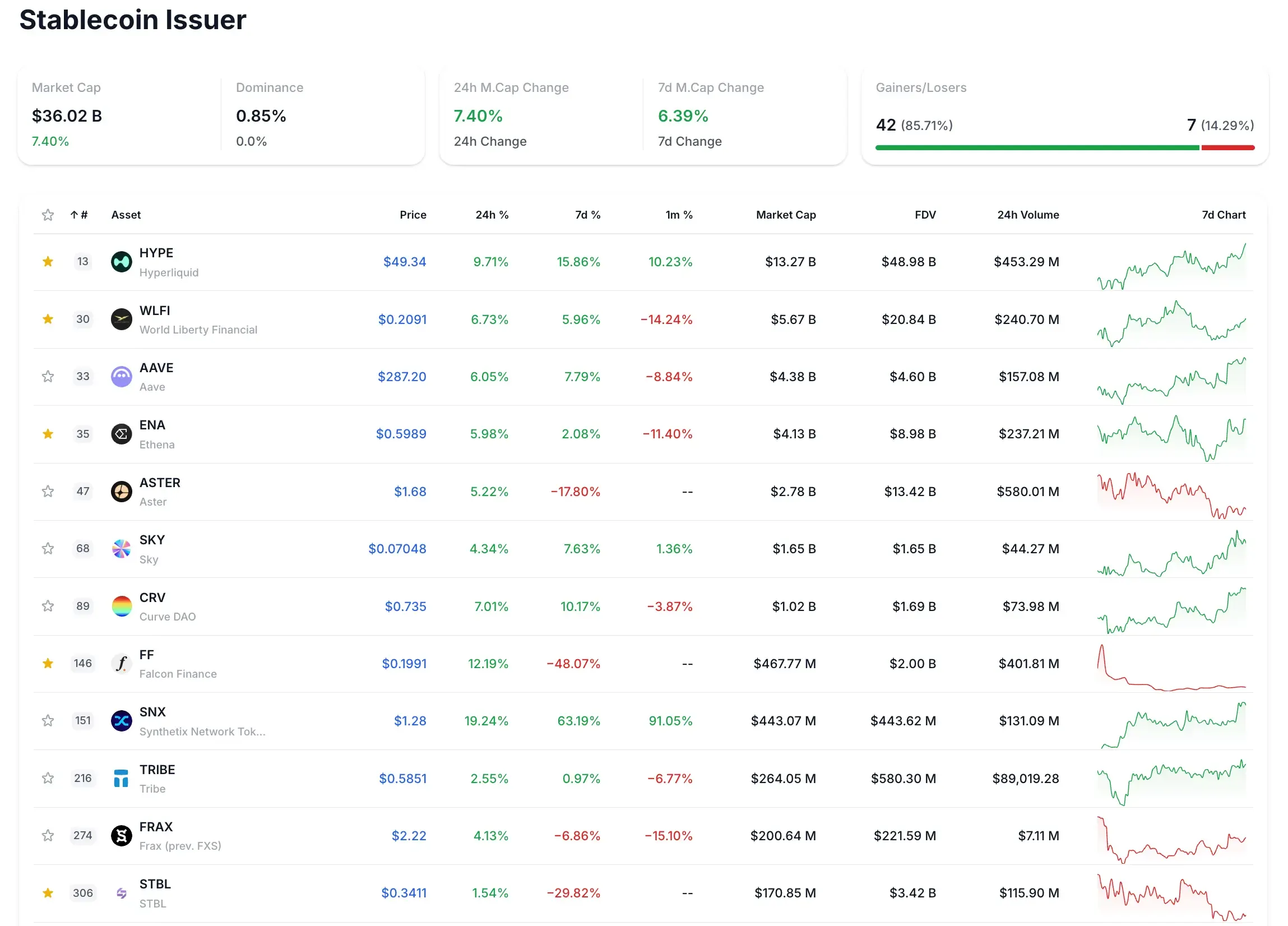 Stablecoin issuer category