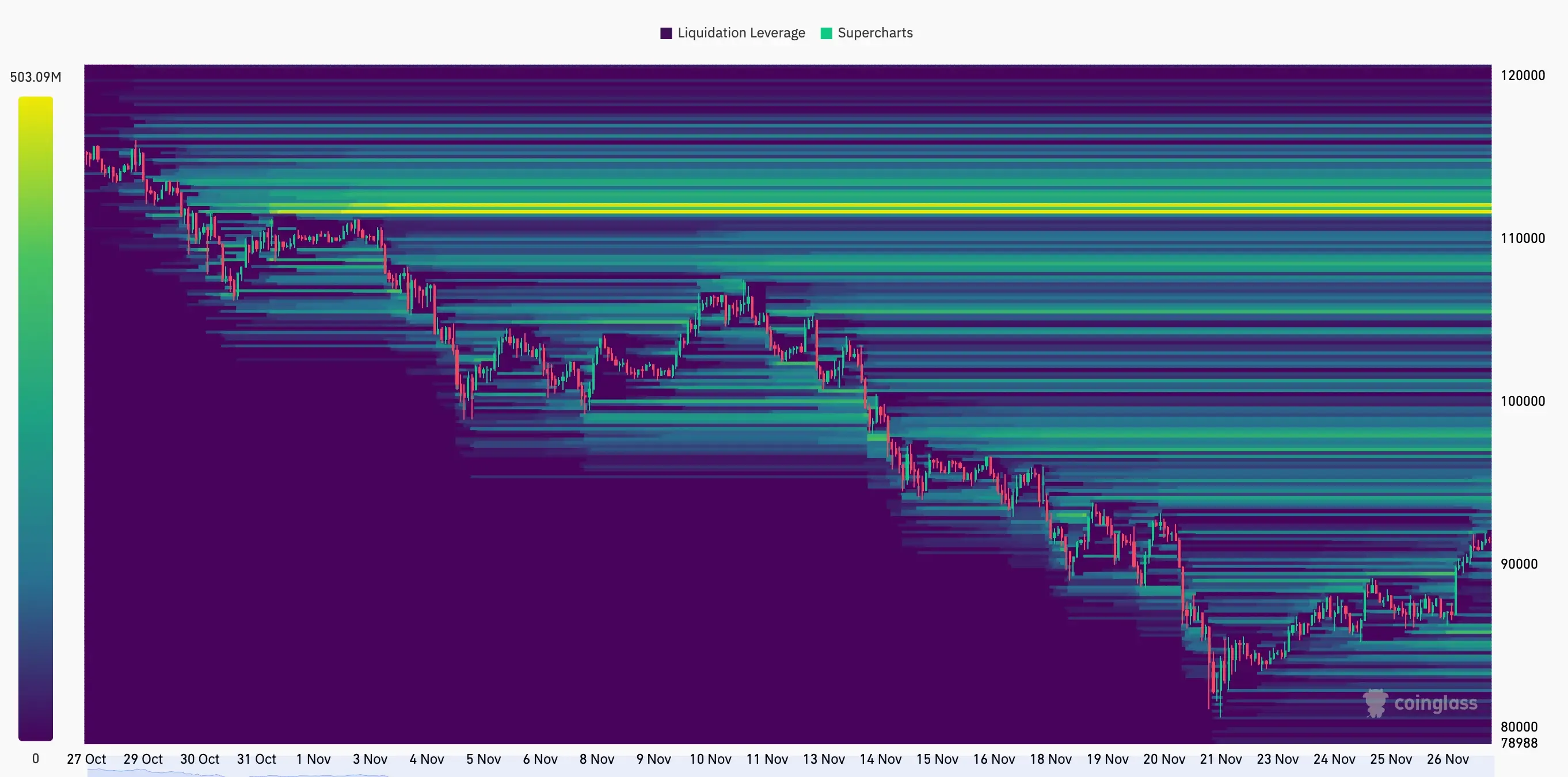 BTC Liquidation Heatmap (1 months)