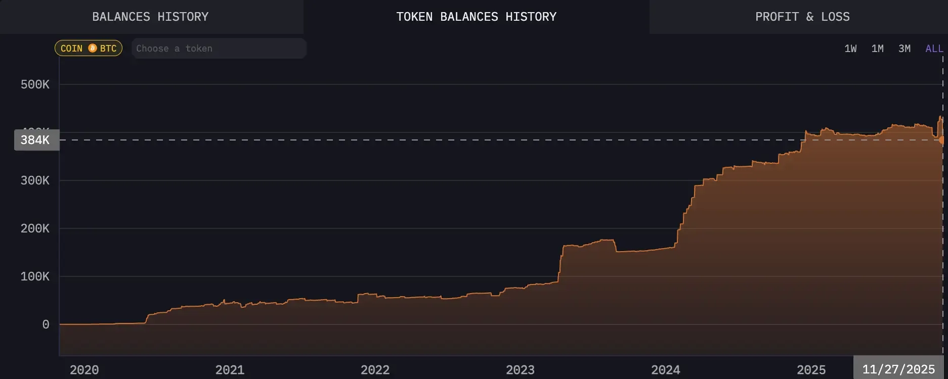 Fidelity Custody BTC balance history