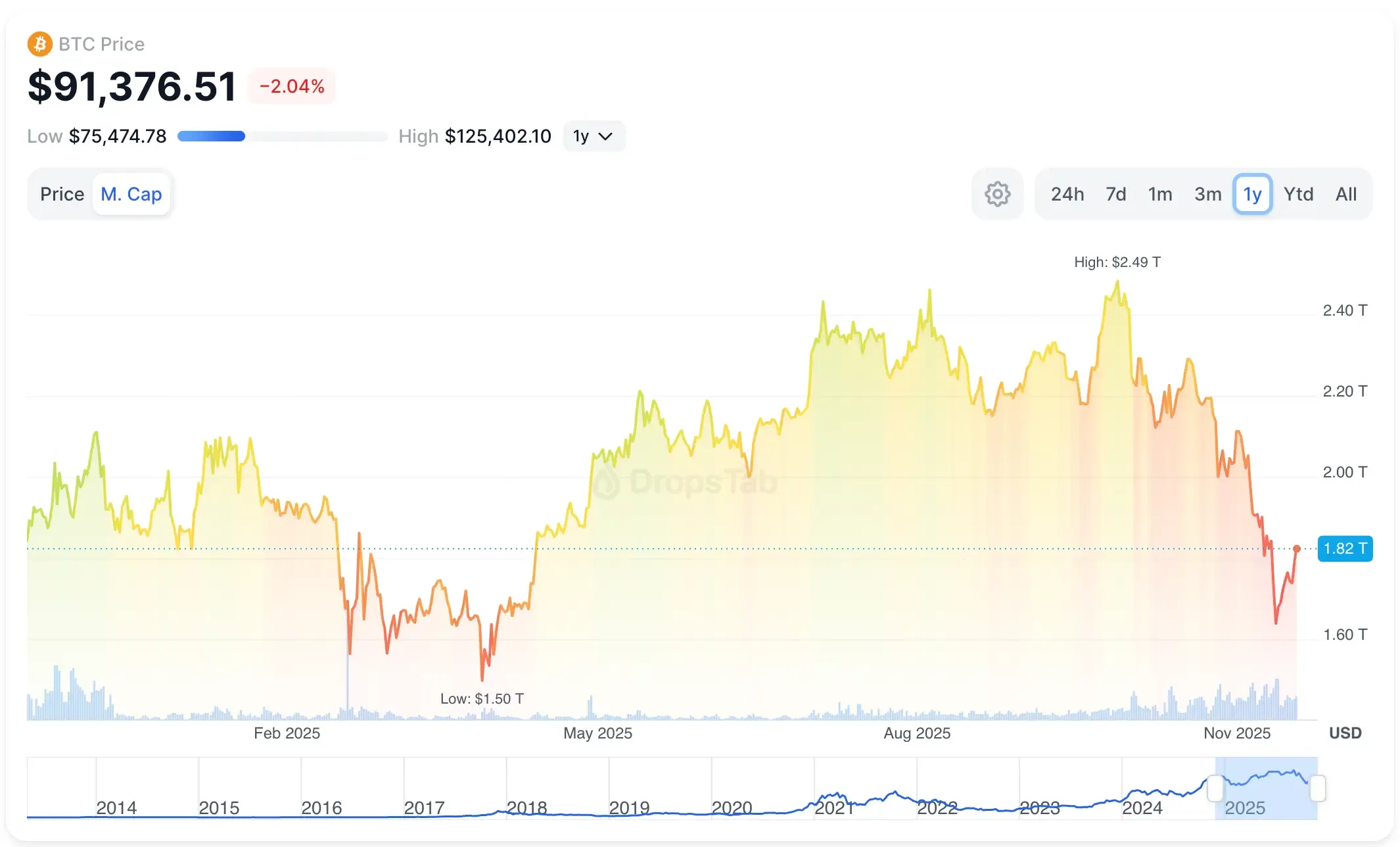 DropsTab — BTC market cap chart