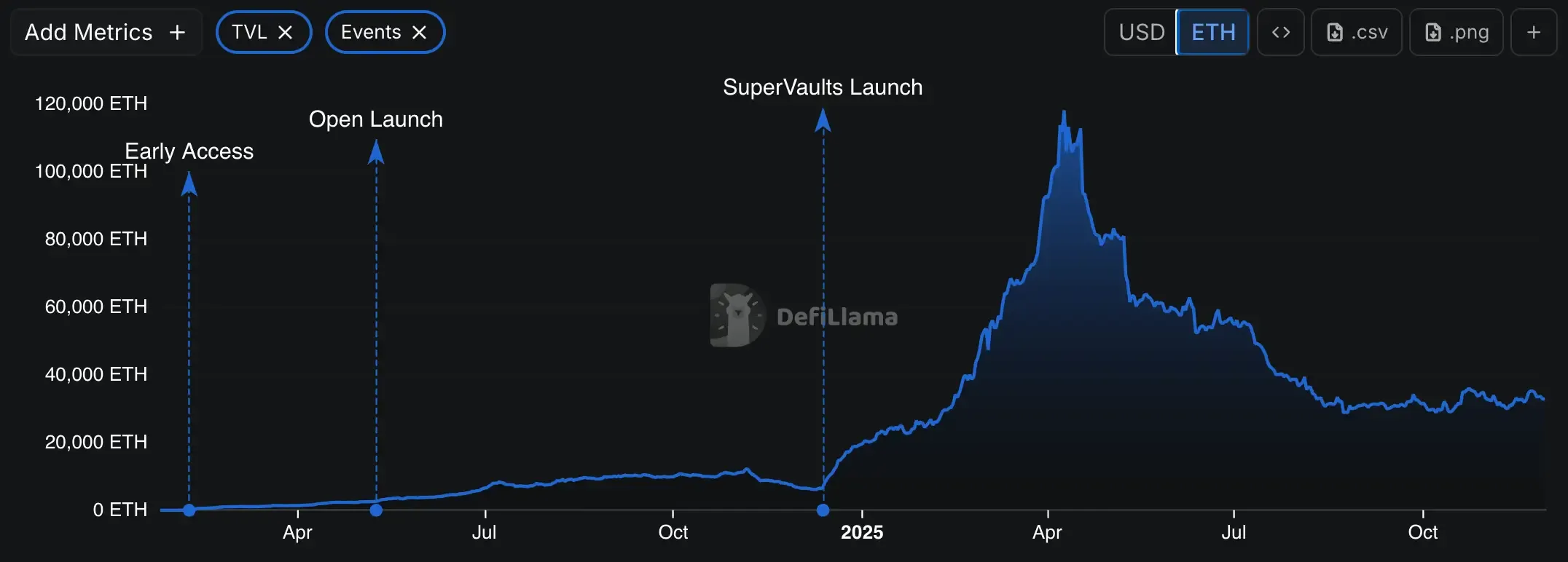 Superform TVL chart