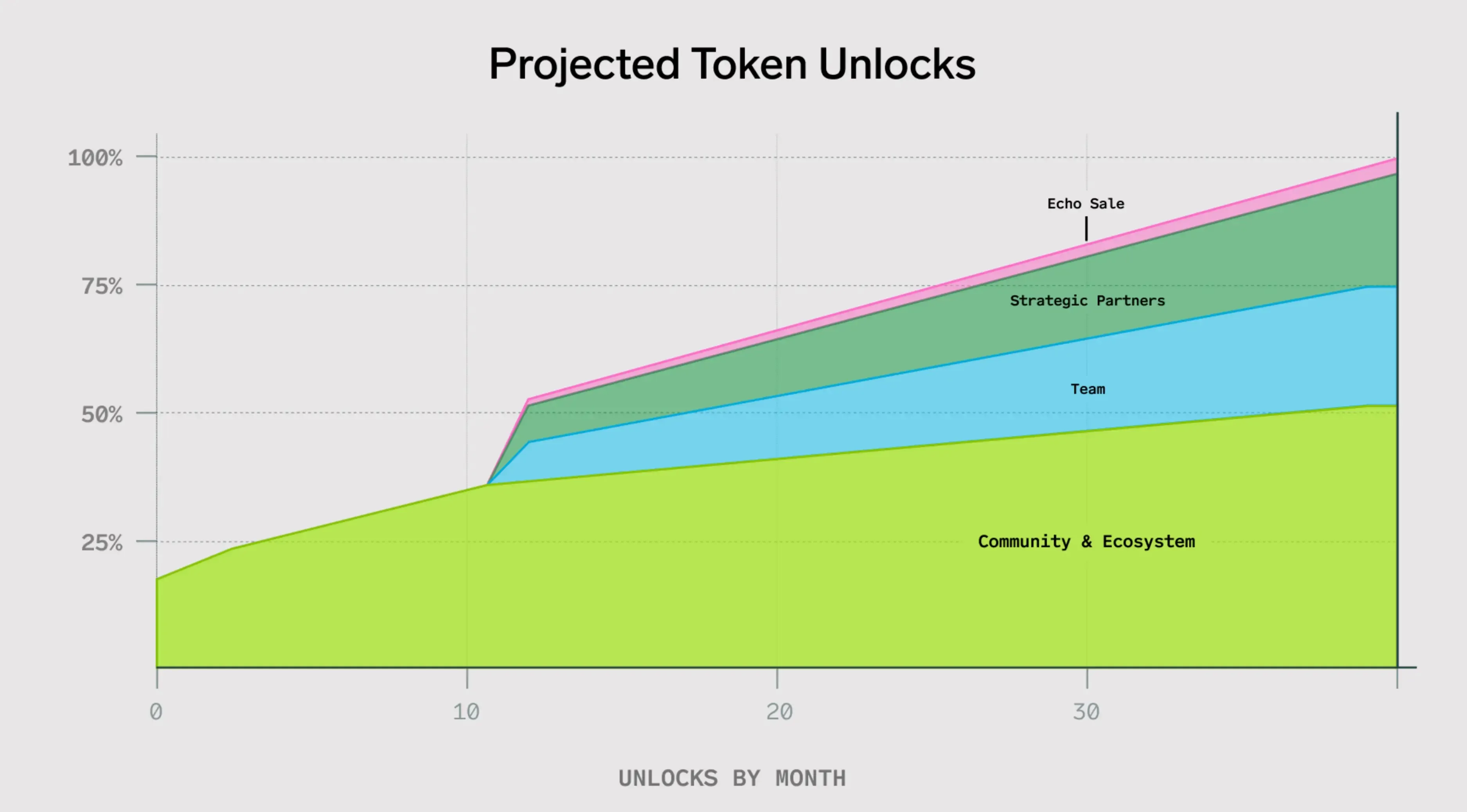 Superform token unlocks