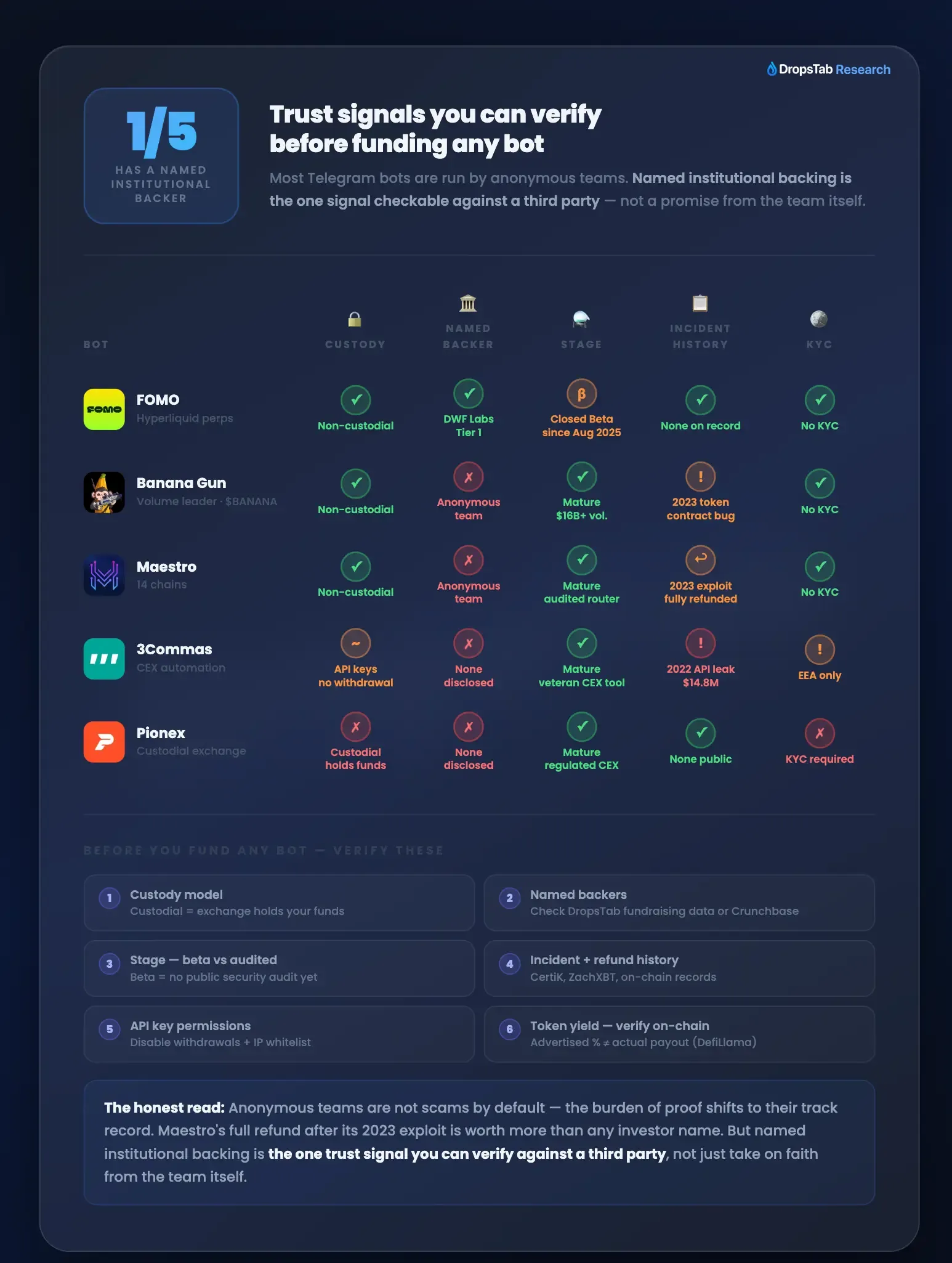 Telegram bot trust signals: named backers versus anonymous teams across FOMO, Banana Gun, and Maestro