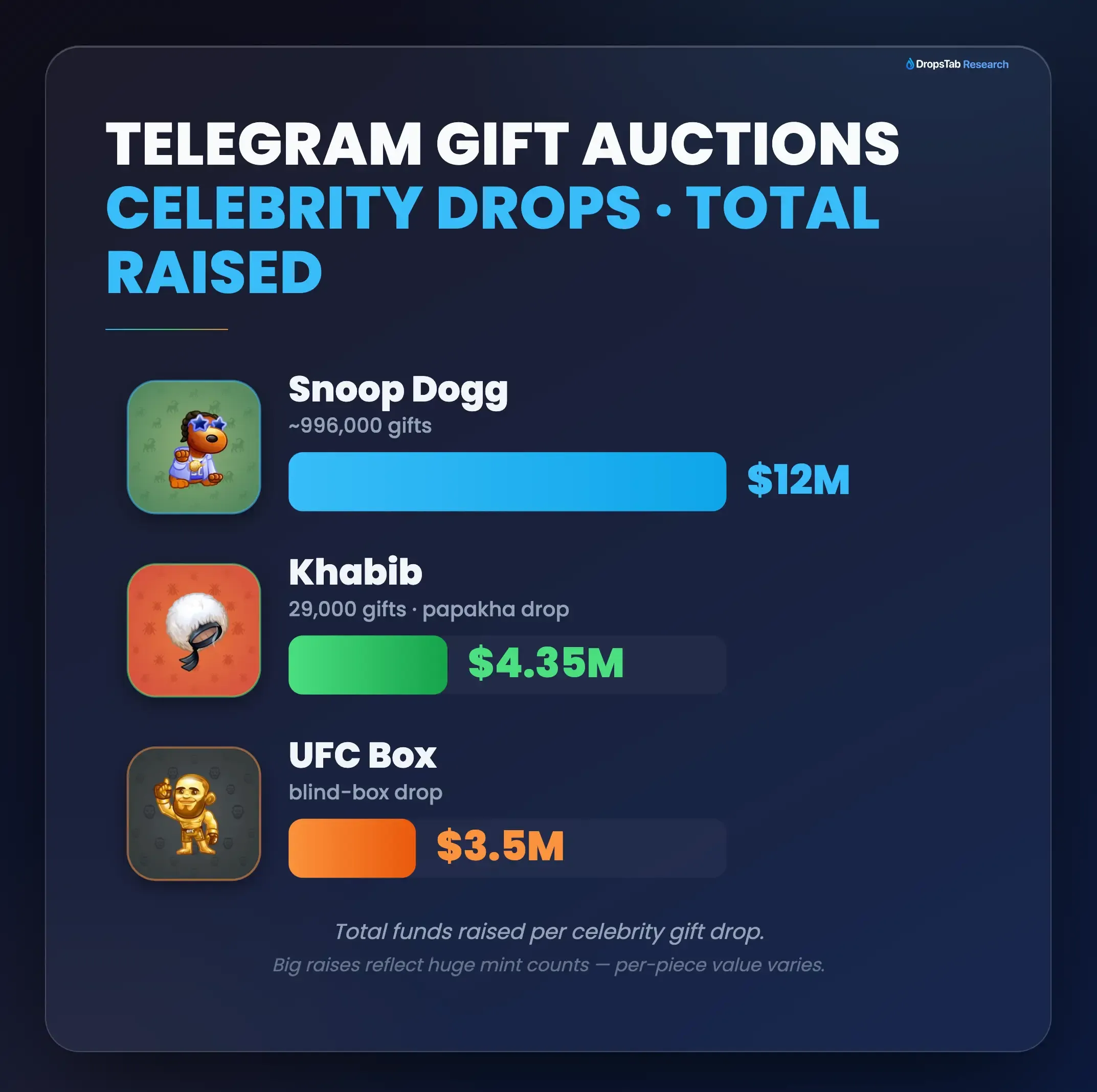 Celebrity Telegram gift auction drops โ Snoop Dogg and UFC TON NFT sales