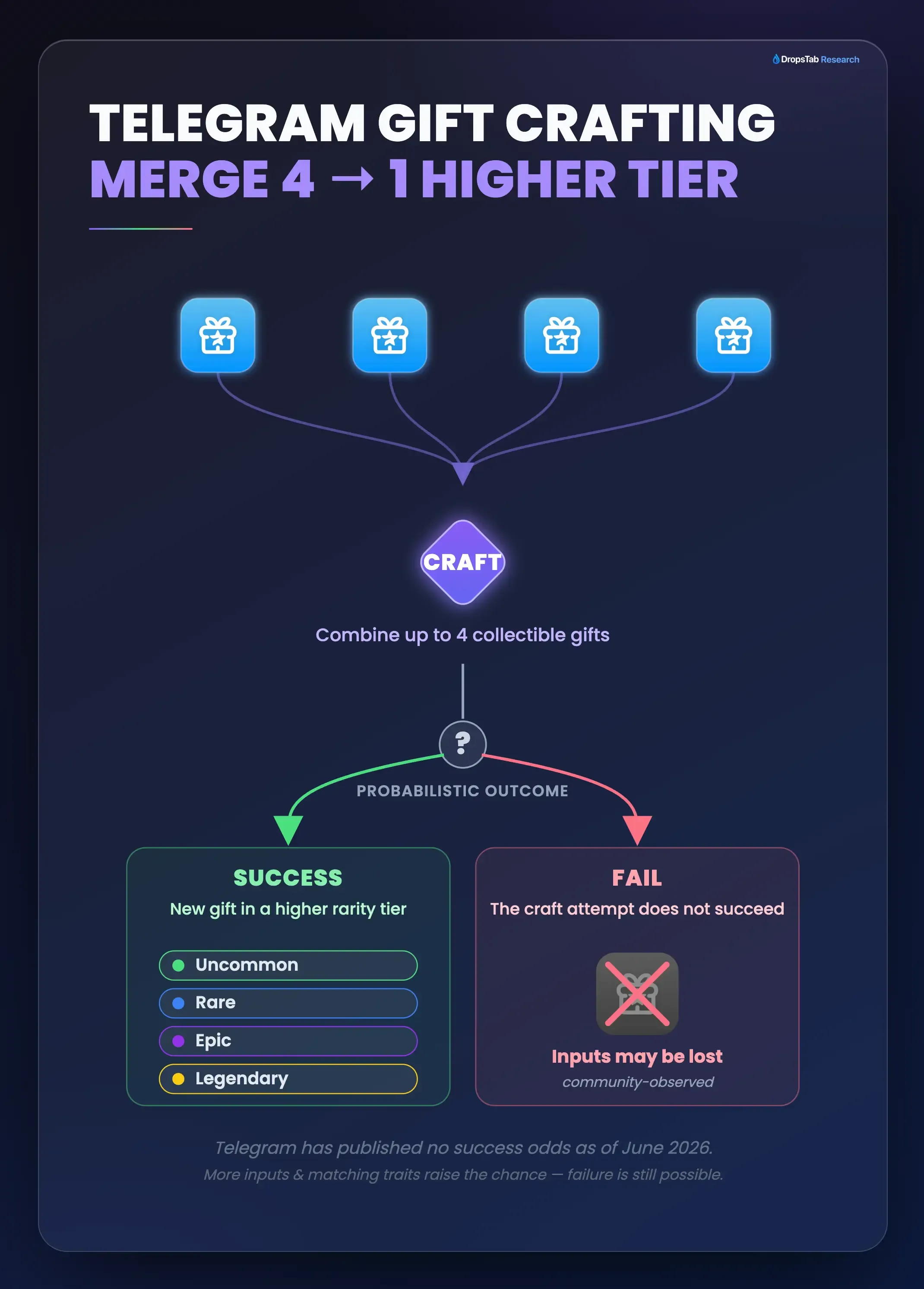 Telegram Gift Crafting combining up to four gifts into a higher-rarity tier
