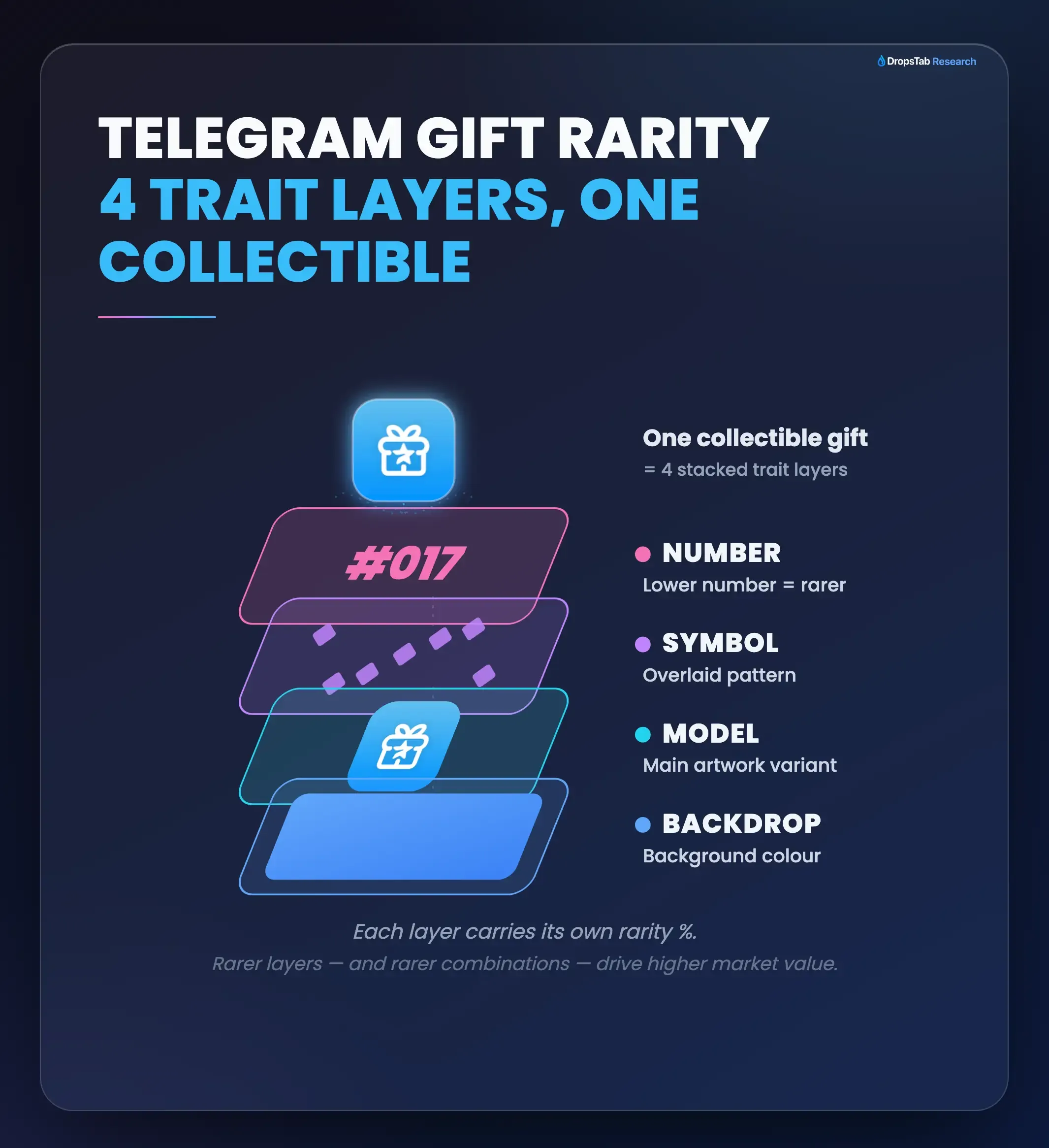 Telegram collectible gift rarity traits โ Model, Backdrop, Symbol and Number