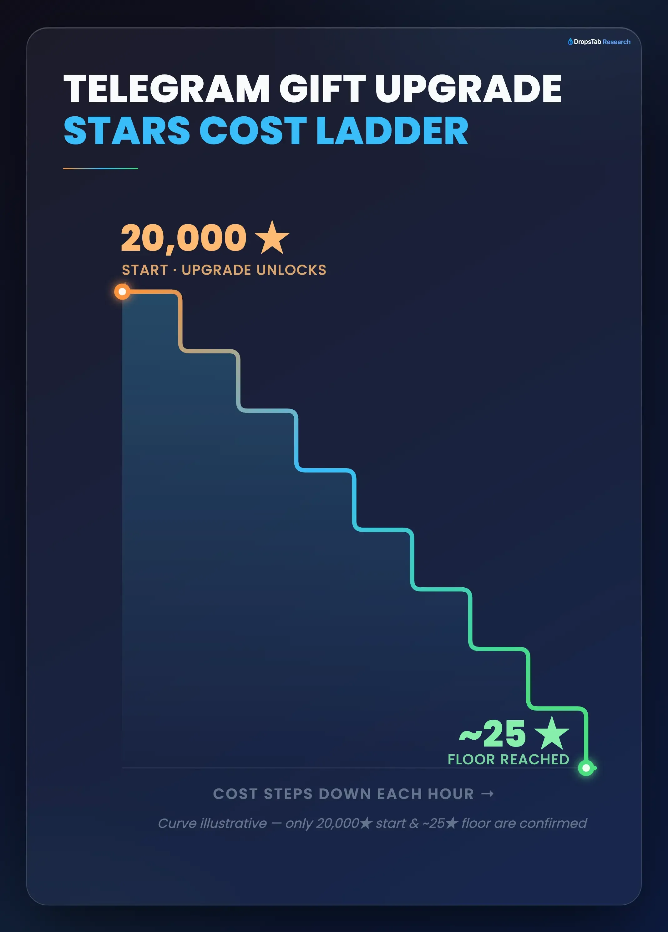Telegram gift Upgrade interface showing Stars cost and random collectible traits