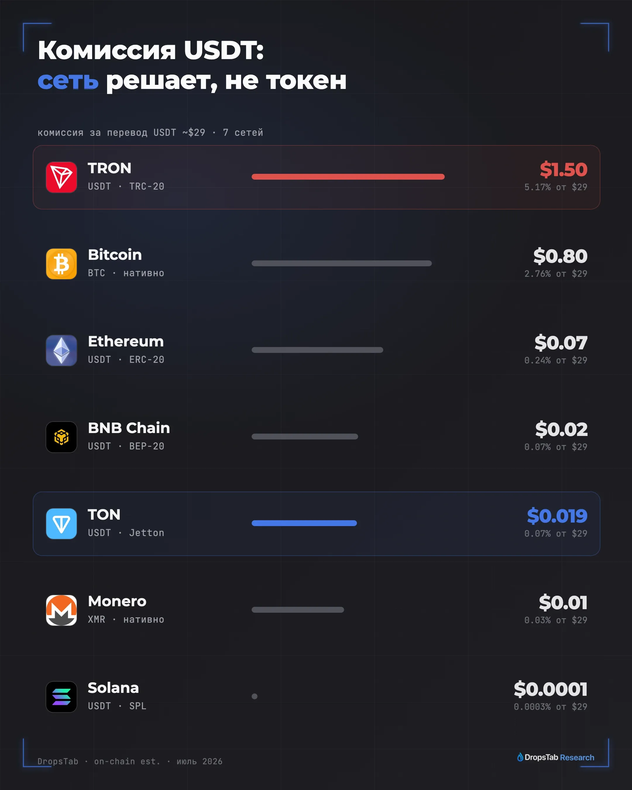 Комиссия USDT по 7 сетям за перевод ~$29: TRON $1.50 дороже TON $0.019 и Solana $0.0001, 2026