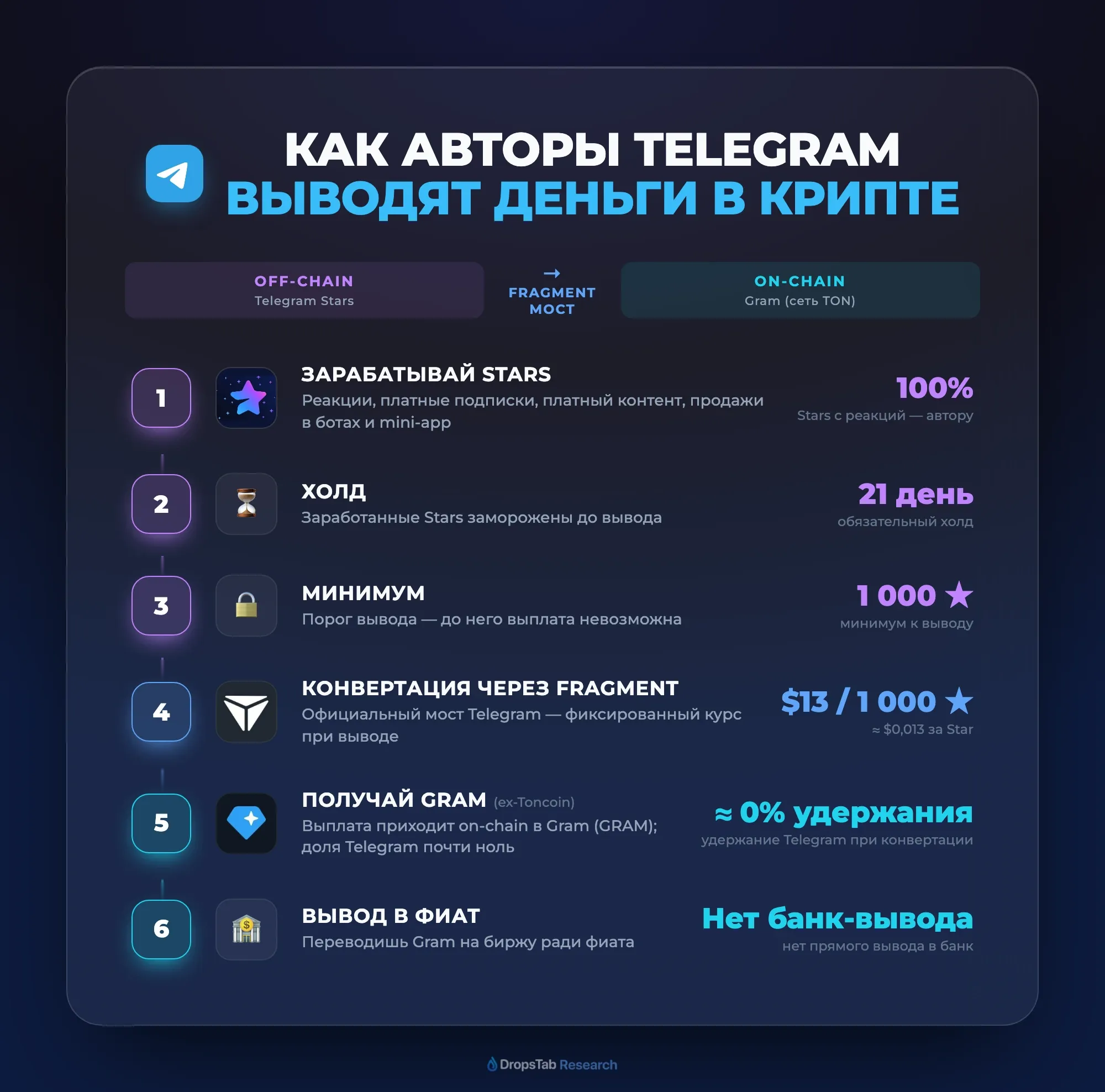 Схема вывода: Telegram Stars off-chain через Fragment в Gram on-chain