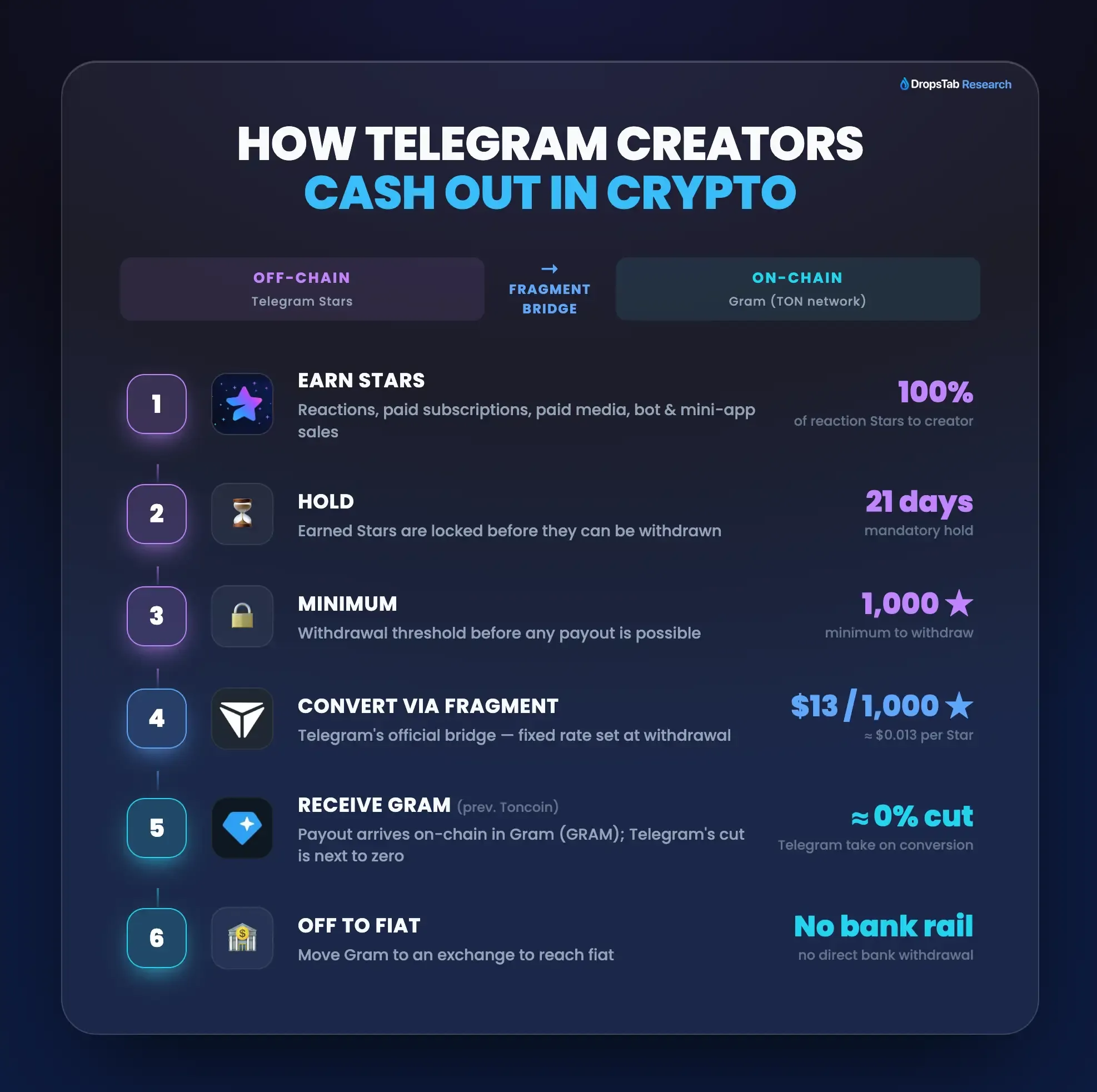 Telegram creator earnings flow: Stars converted to Gram via Fragment with 21-day hold
