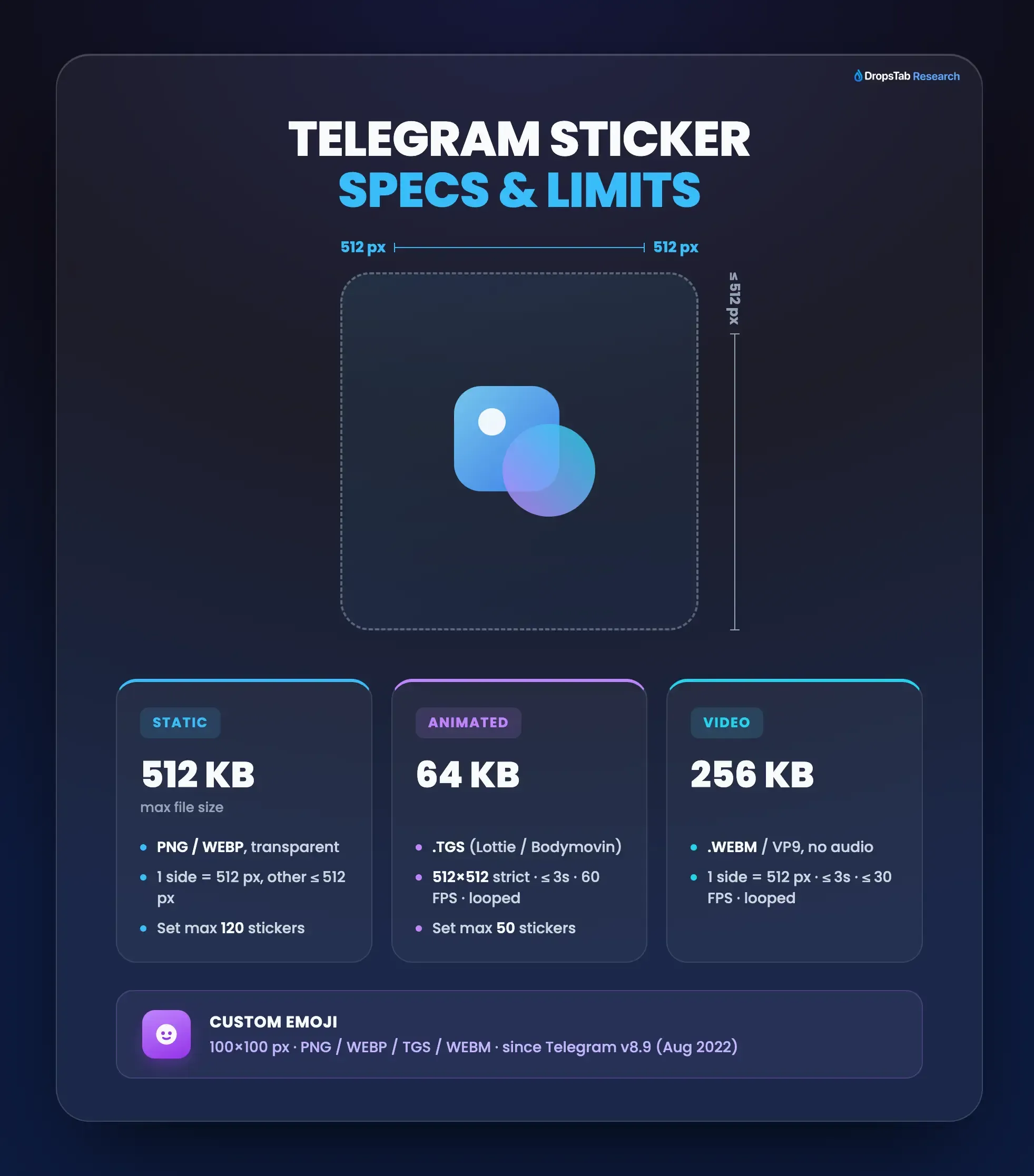Telegram sticker size and format requirements: 512px dimensions and file size limits