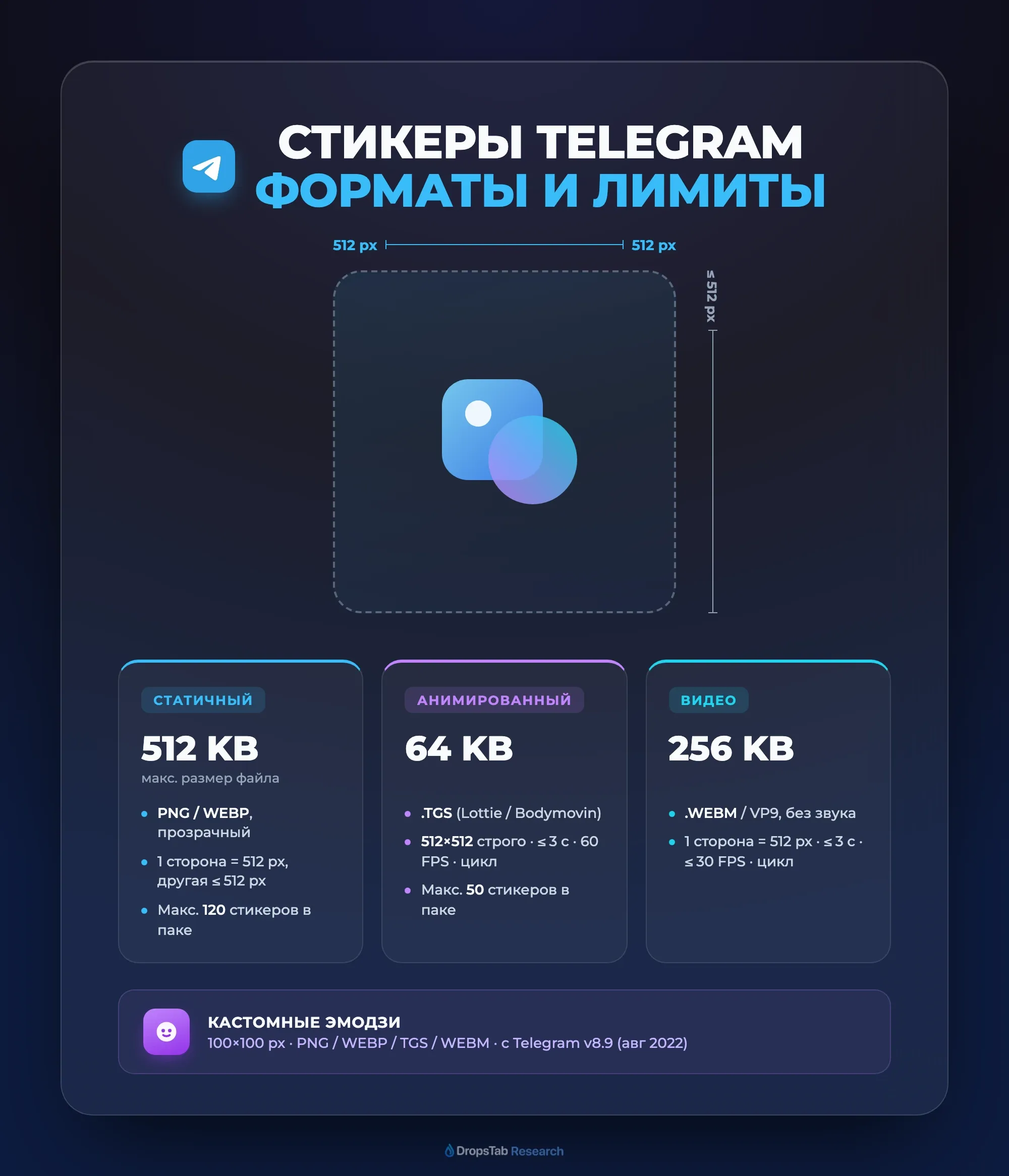 Форматы и лимиты стикеров Telegram: 512px, PNG/WEBP/.TGS/.WEBM и вес файла
