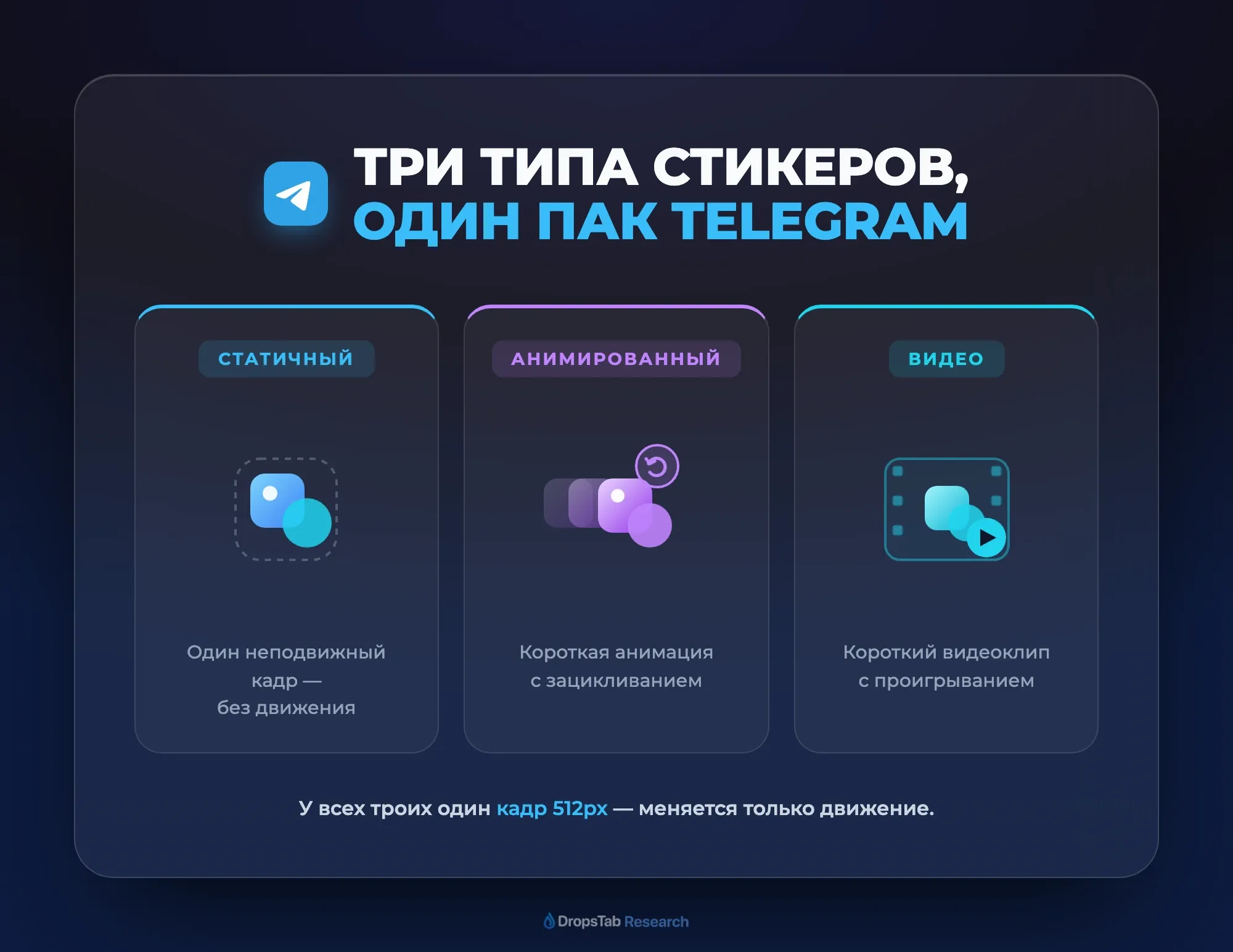 Три типа стикеров Telegram: статичные, анимированные .TGS и видео .WEBM