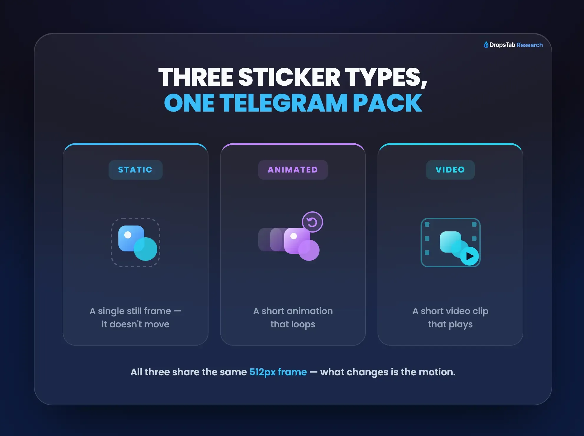 Three Telegram sticker types compared: static, animated TGS, and video WEBM formats