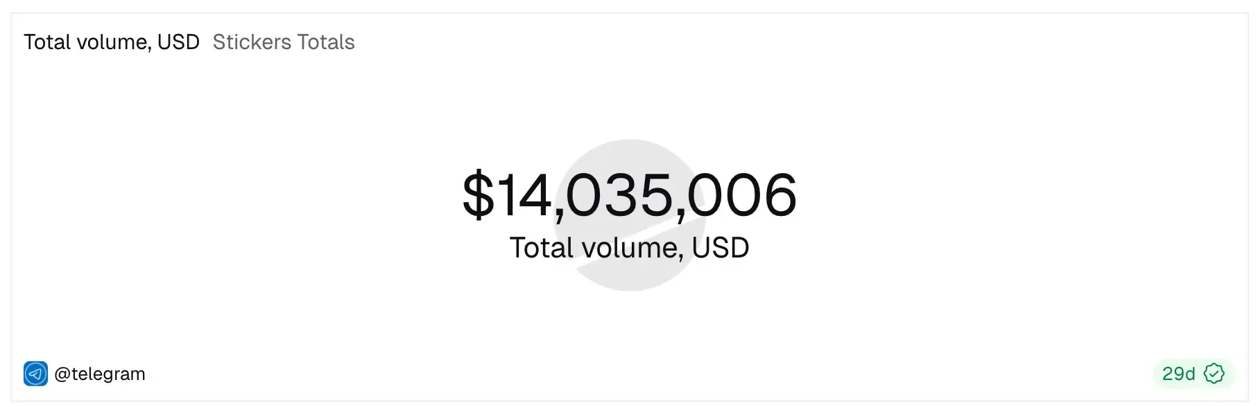 Volume total stiker, USD