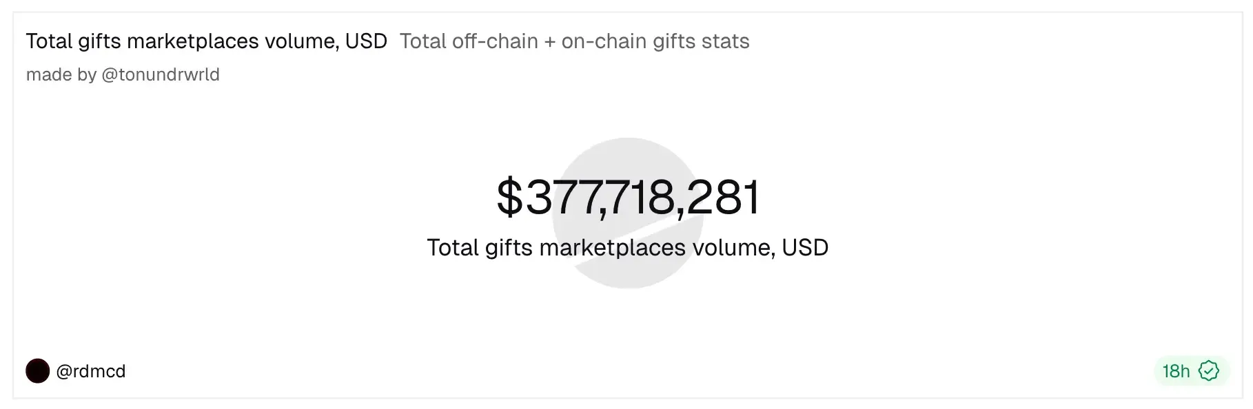Total volume pasar hadiah off-chain + on-chain, USD