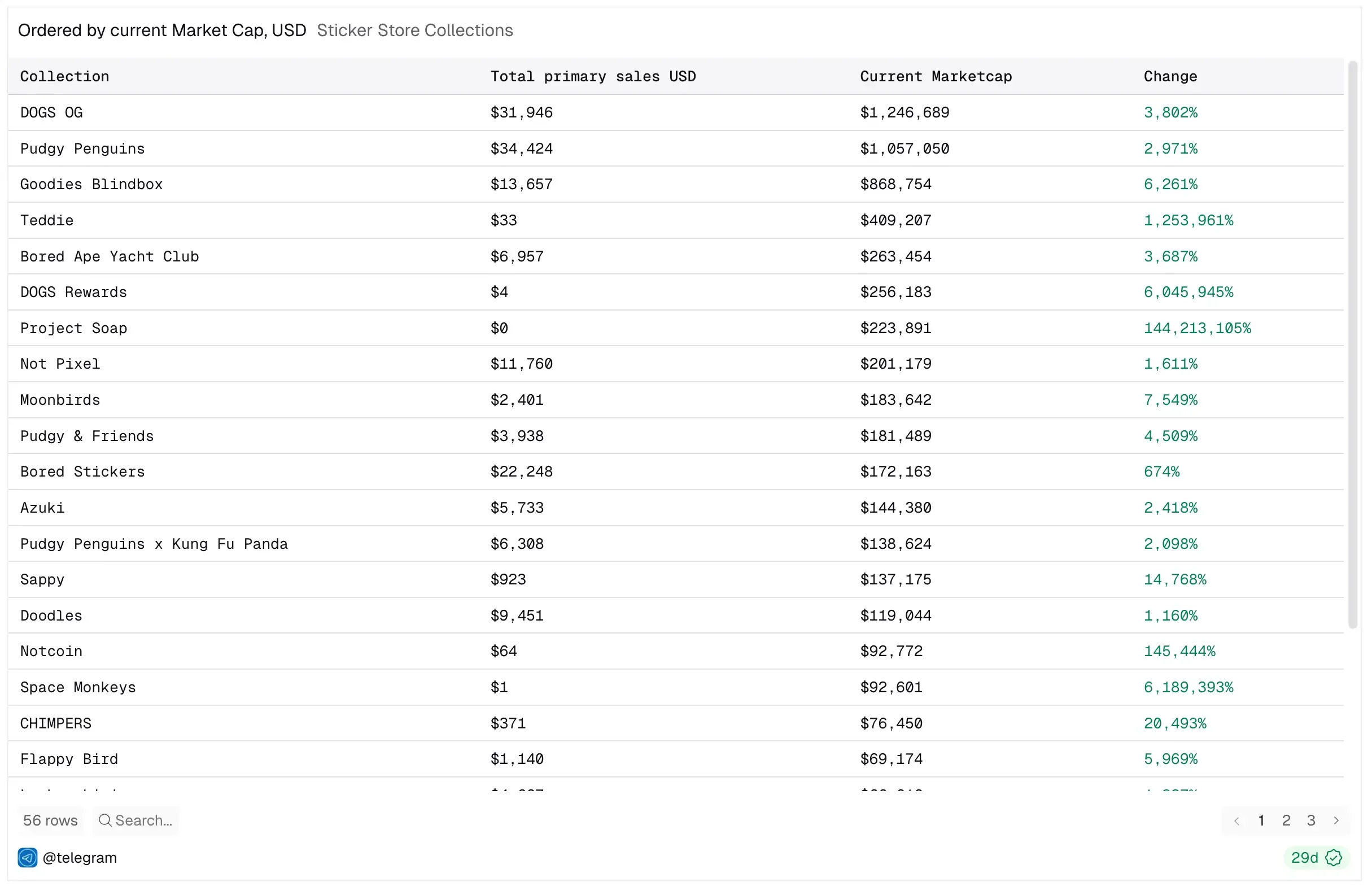 Koleksi Toko Stiker diurutkan berdasarkan Kap Pasar saat ini, USD