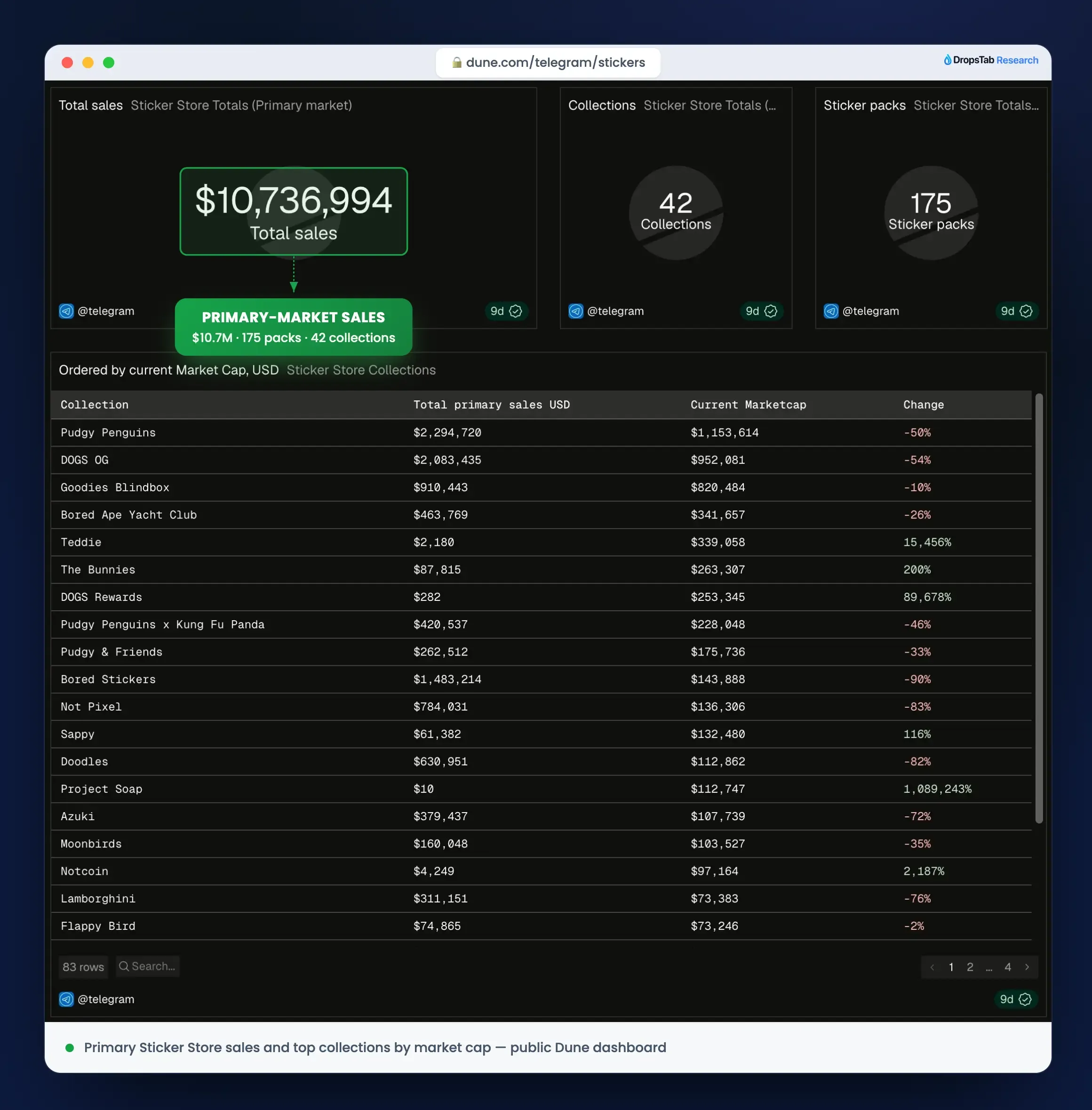 Dune Analytics Telegram Sticker Store: $10.7M primary sales across 175 packs and 42 collections
