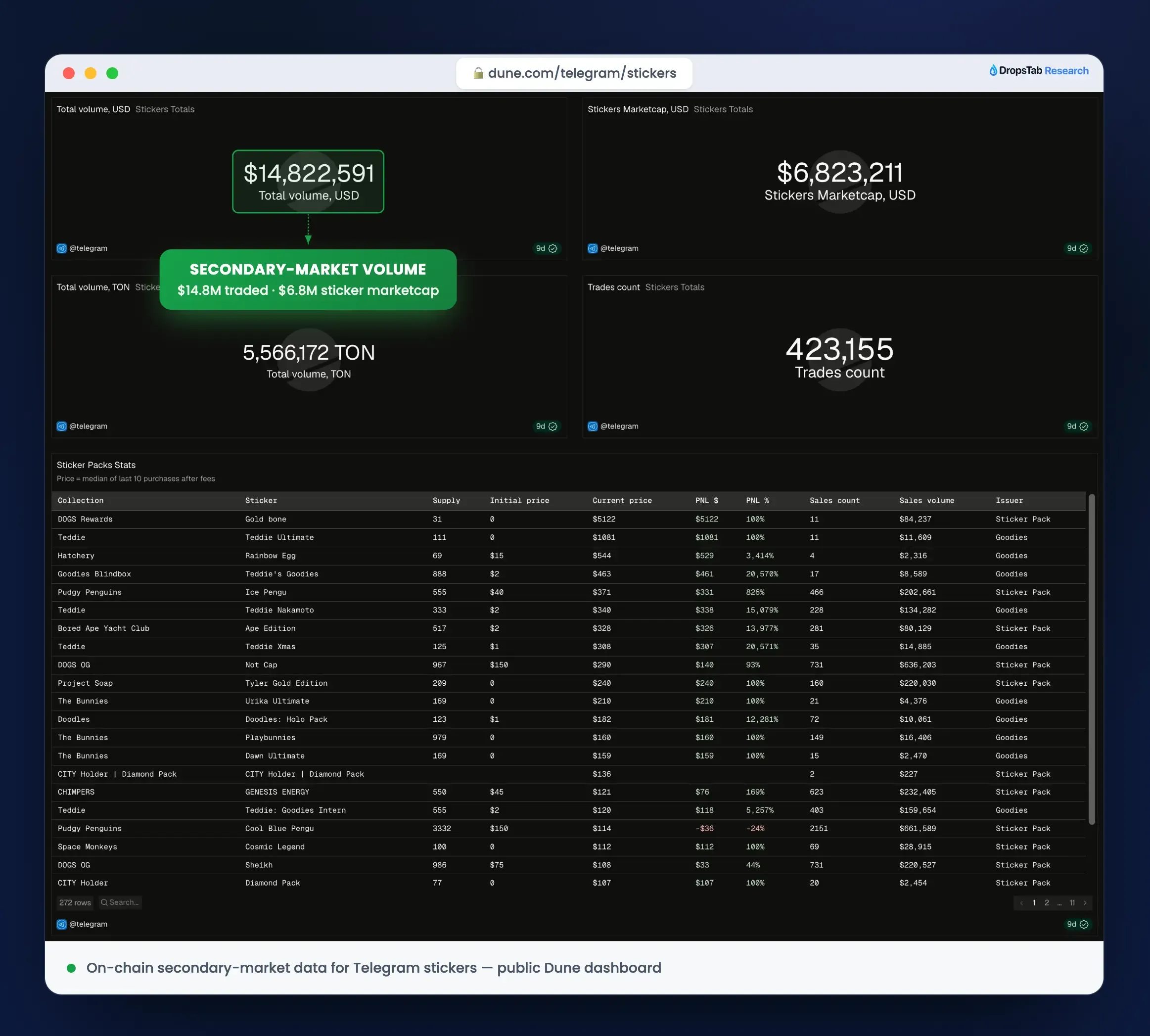 Dune Analytics Telegram sticker secondary market: $14.8M volume and $6.8M market cap