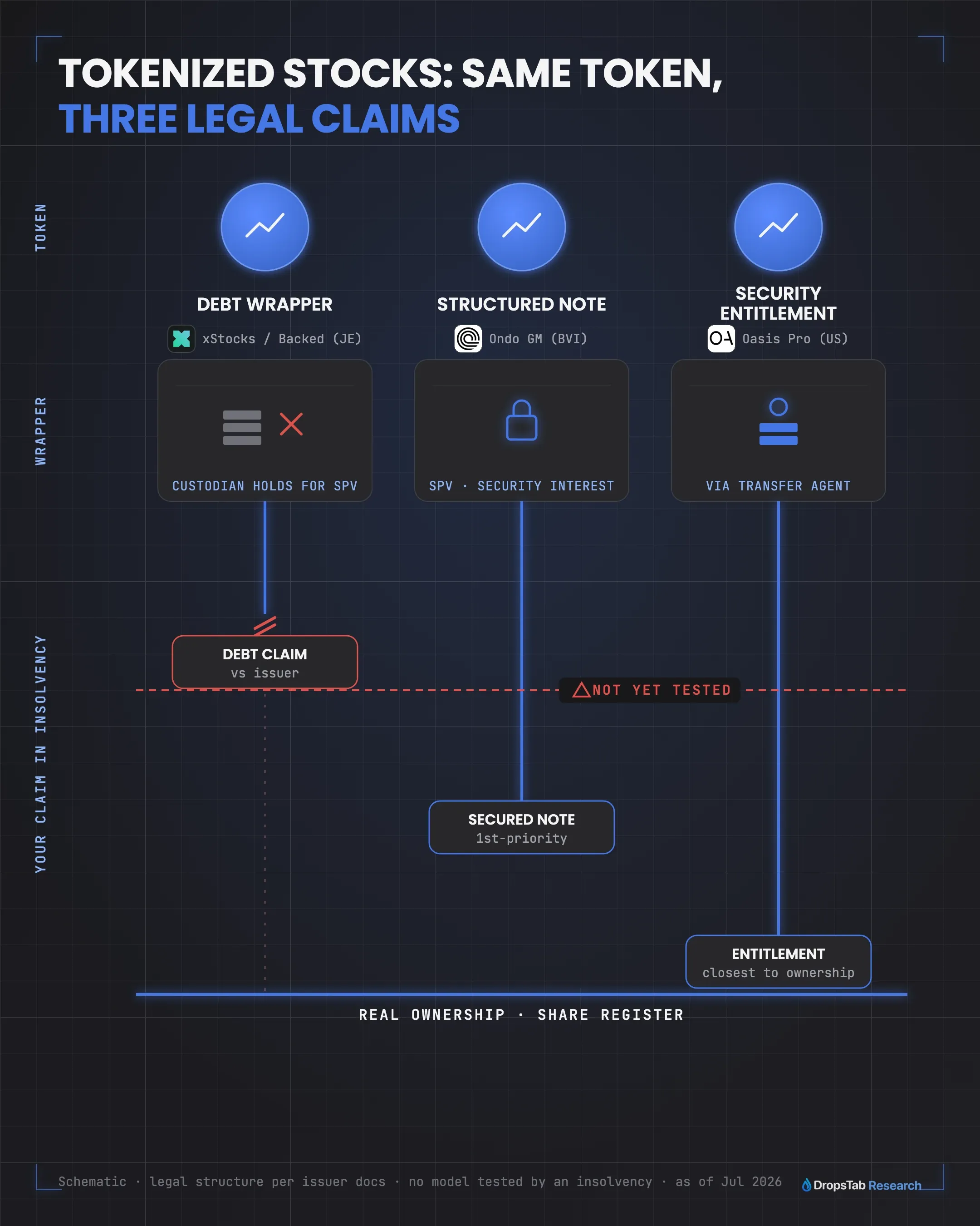Three tokenized-stock backing models: debt wrapper, structured note, security entitlement