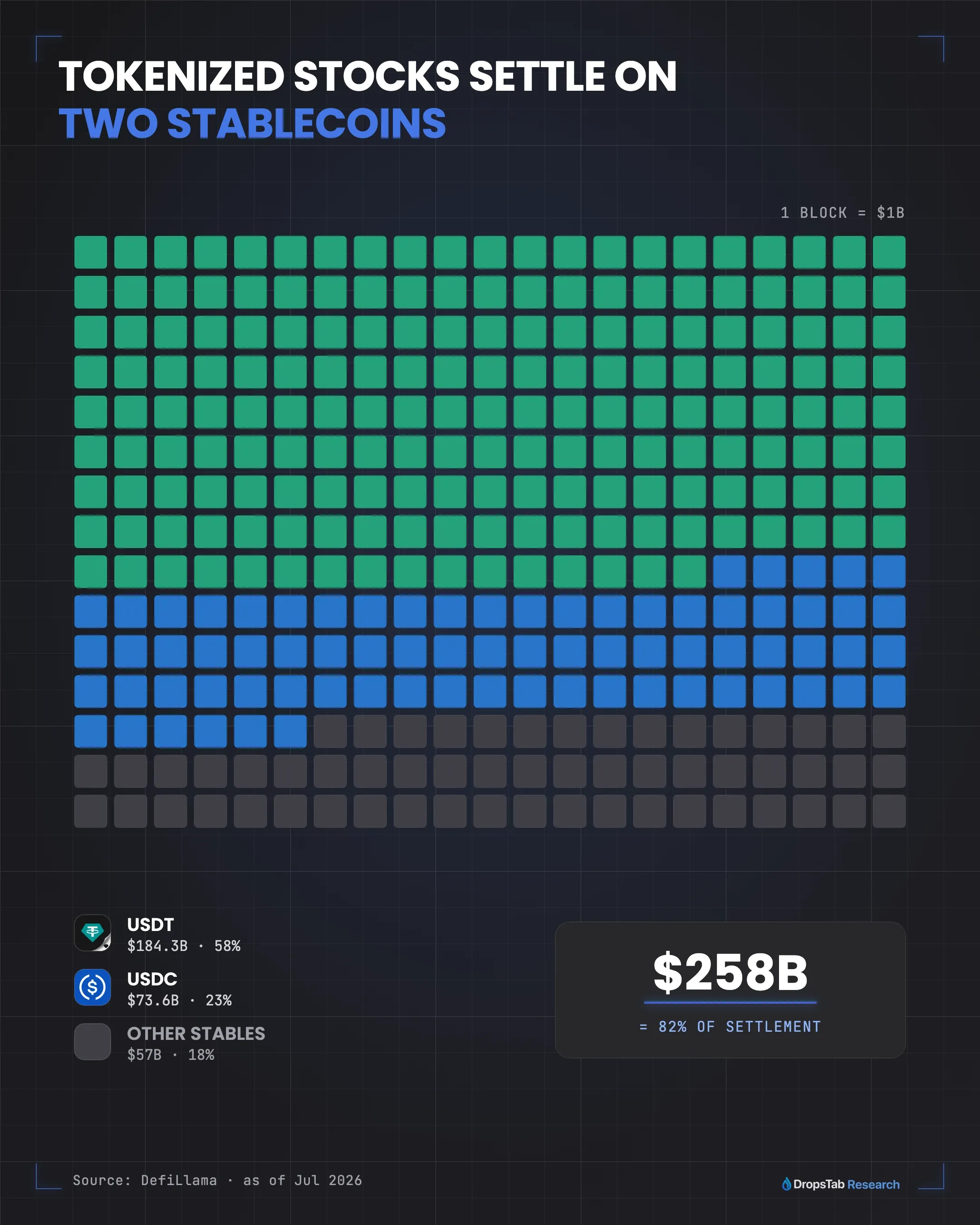 Stablecoin settlement rail for tokenized stocks: USDT and USDC share of supply, July 2026